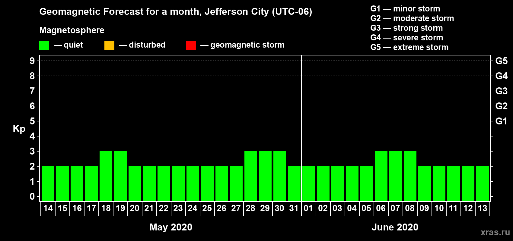 Forecast of the daily maximal value of geomagnetic index Kp for <b>1 month</b> (31 days) <b>from May 14, 2020 to Jun 13, 2020</b>