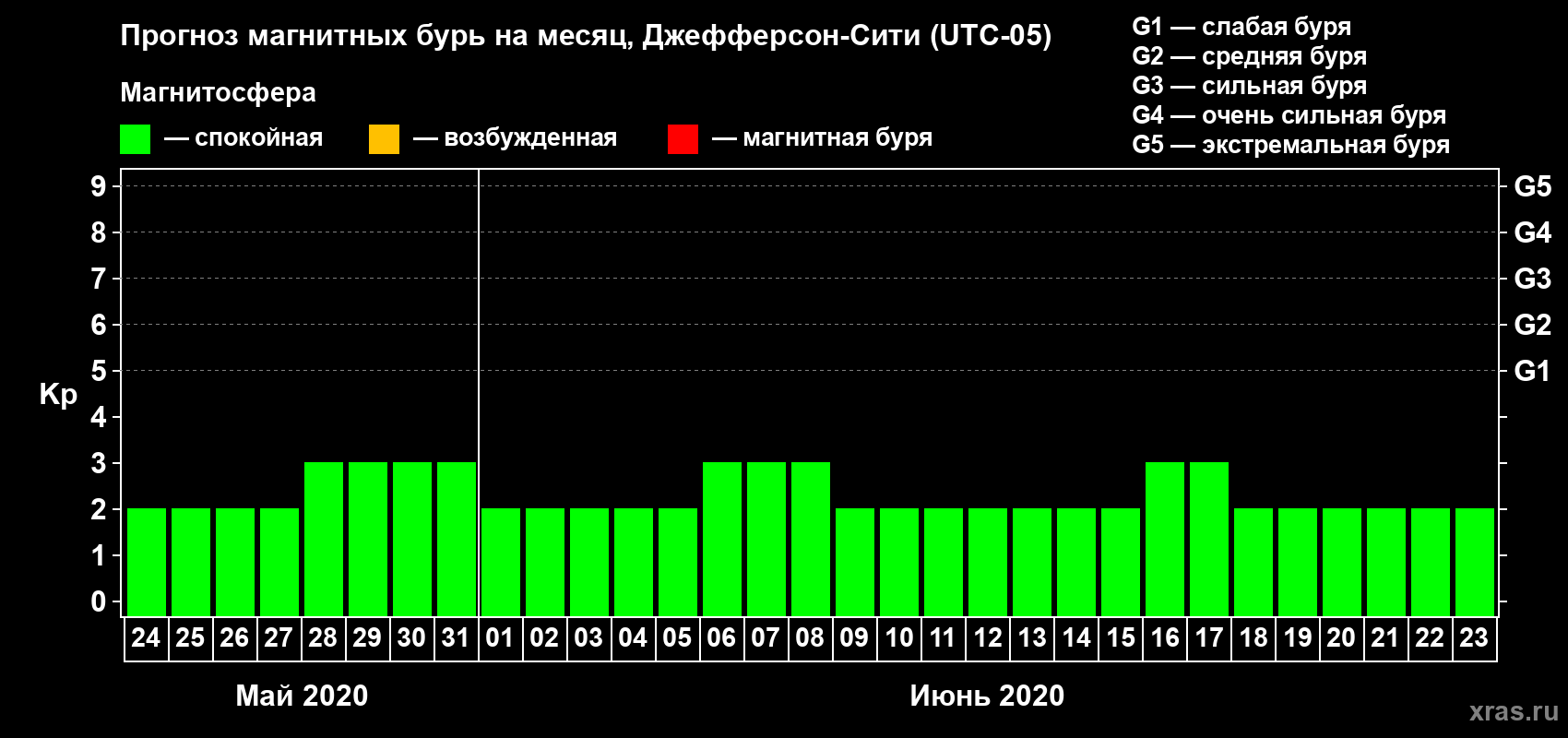 Прогноз максимального суточного геомагнитного индекса Kp на <b>1 месяц</b> (31 день) <b>с 24 мая по 23 июня 2020 г</b>