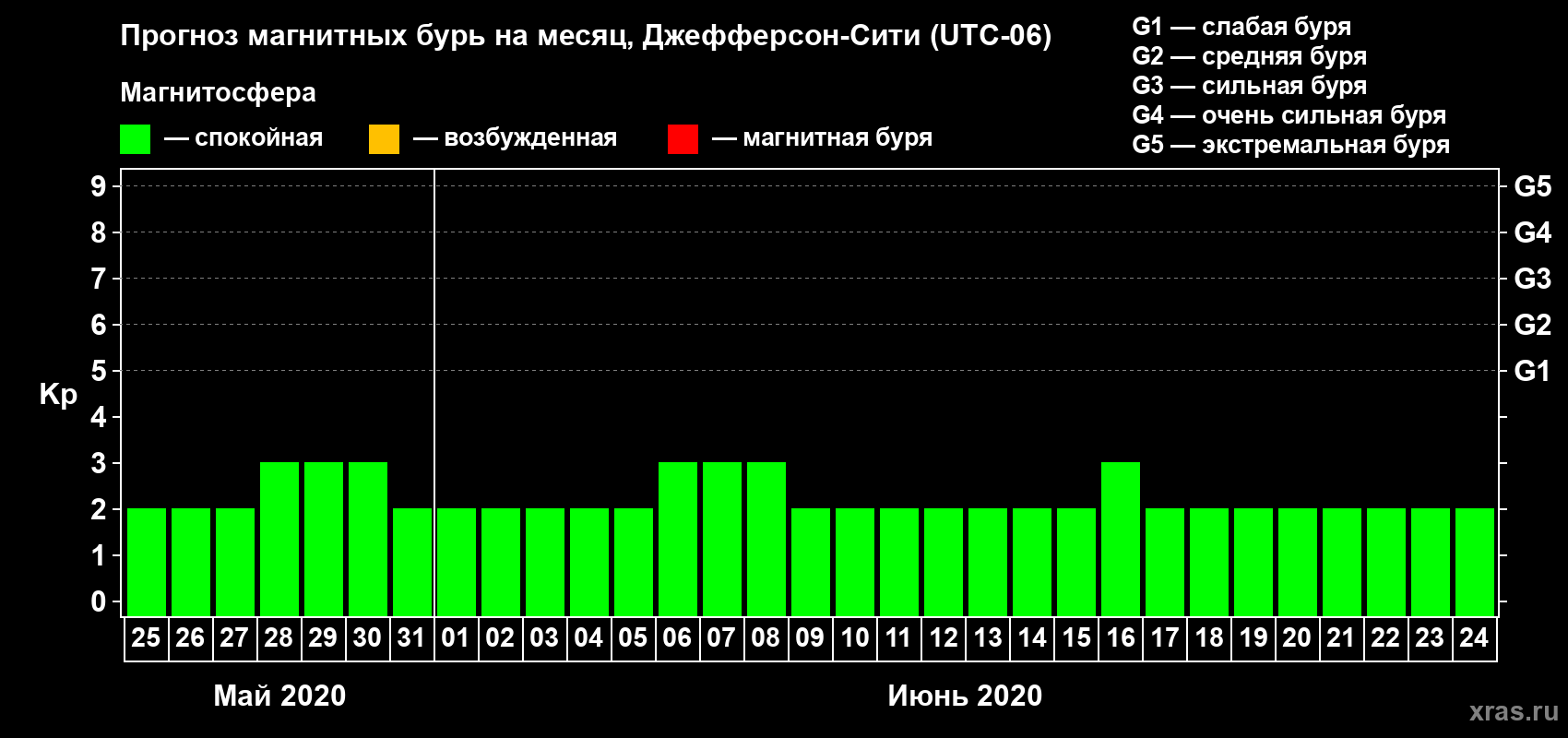 Прогноз максимального суточного геомагнитного индекса Kp на <b>1 месяц</b> (31 день) <b>с 25 мая по 24 июня 2020 г</b>