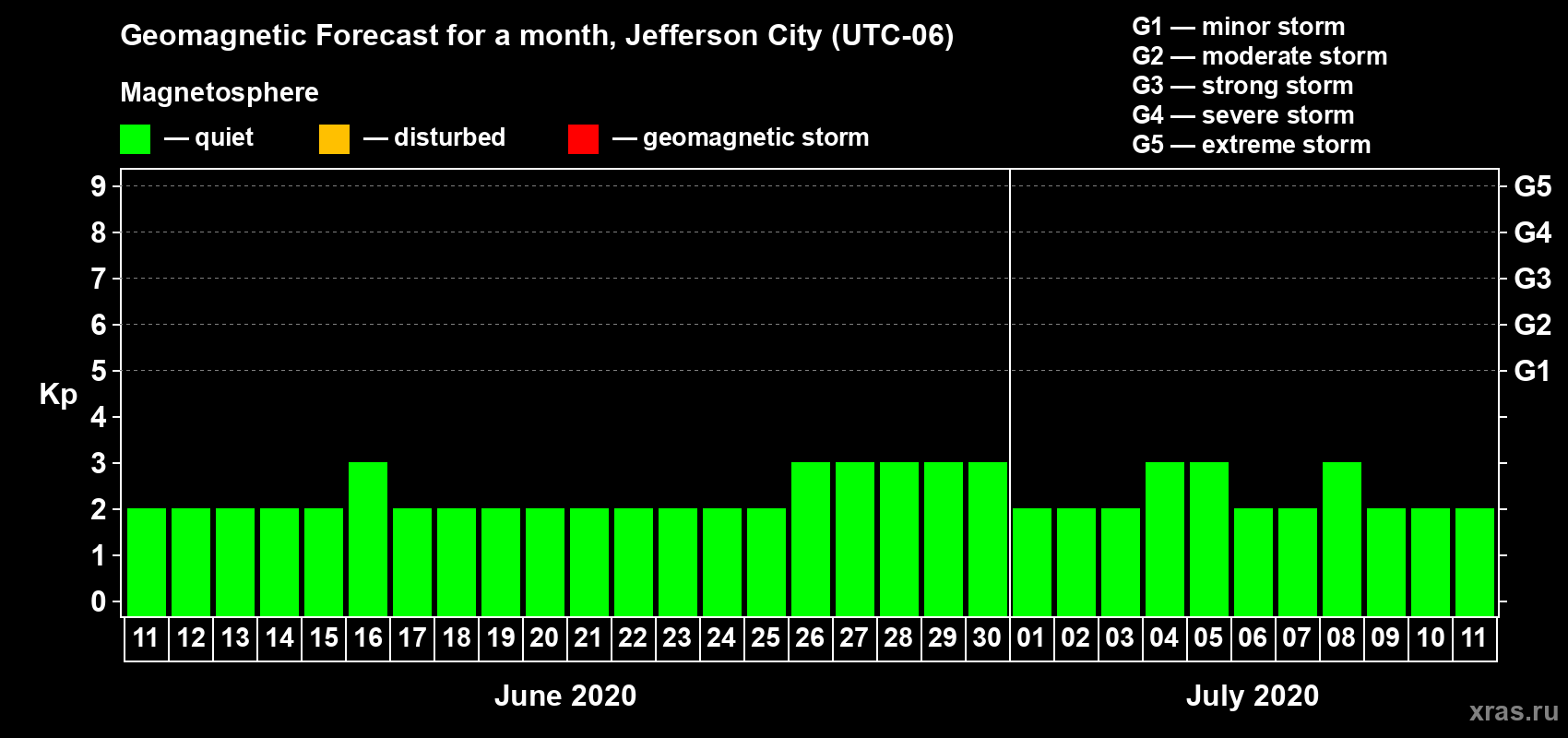 Forecast of the daily maximal value of geomagnetic index Kp for <b>1 month</b> (31 days) <b>from Jun 11, 2020 to Jul 11, 2020</b>