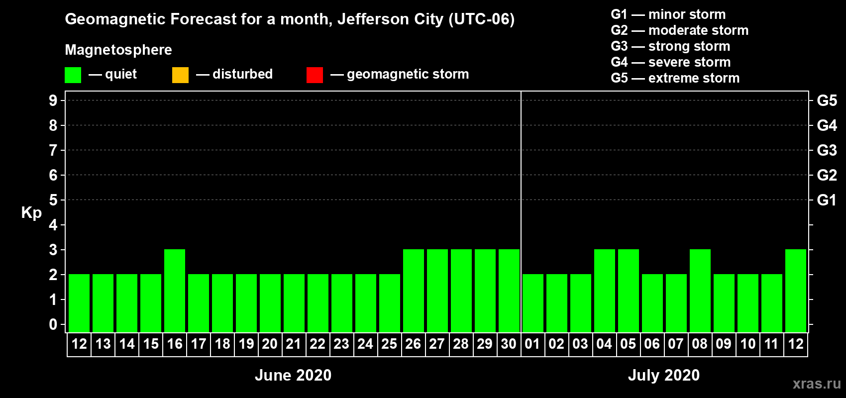 Forecast of the daily maximal value of geomagnetic index Kp for <b>1 month</b> (31 days) <b>from Jun 12, 2020 to Jul 12, 2020</b>
