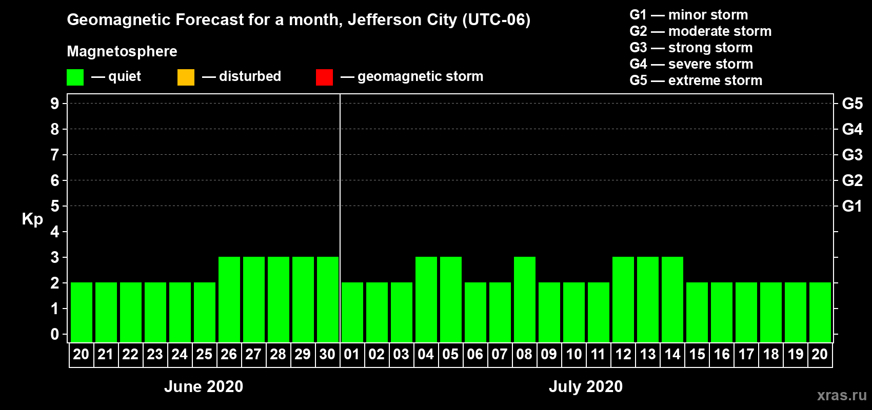 Forecast of the daily maximal value of geomagnetic index Kp for <b>1 month</b> (31 days) <b>from Jun 20, 2020 to Jul 20, 2020</b>