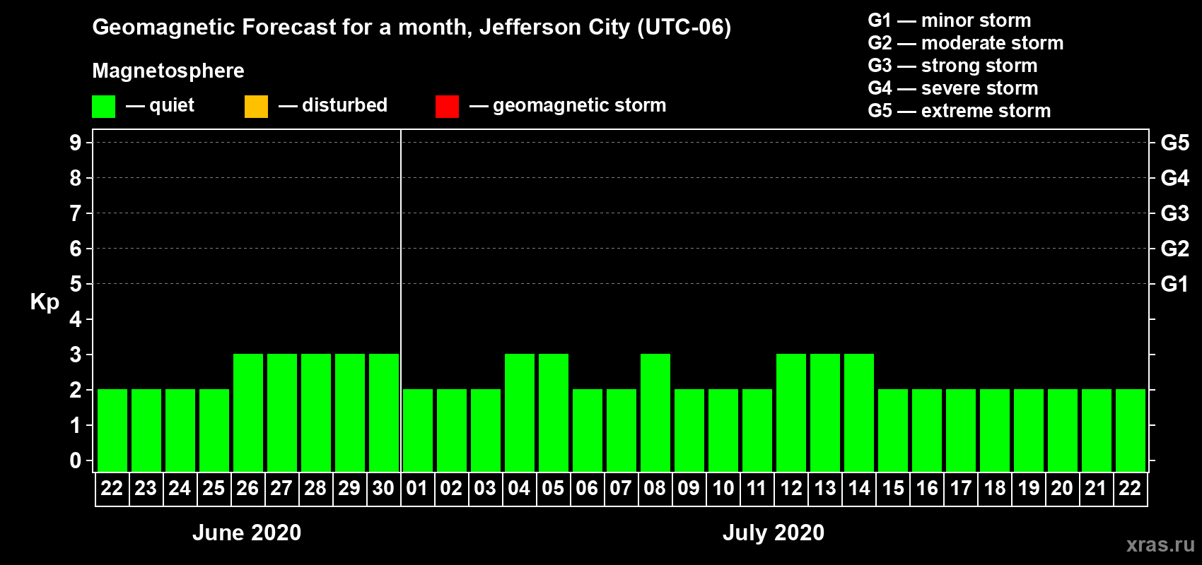 Forecast of the daily maximal value of geomagnetic index Kp for <b>1 month</b> (31 days) <b>from Jun 22, 2020 to Jul 22, 2020</b>