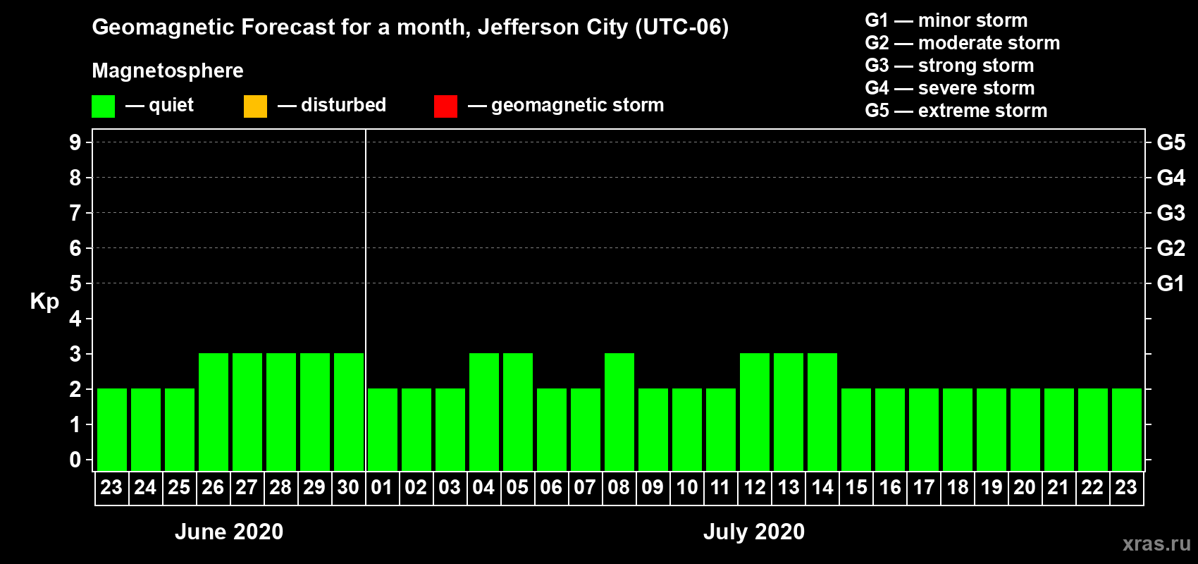 Forecast of the daily maximal value of geomagnetic index Kp for <b>1 month</b> (31 days) <b>from Jun 23, 2020 to Jul 23, 2020</b>