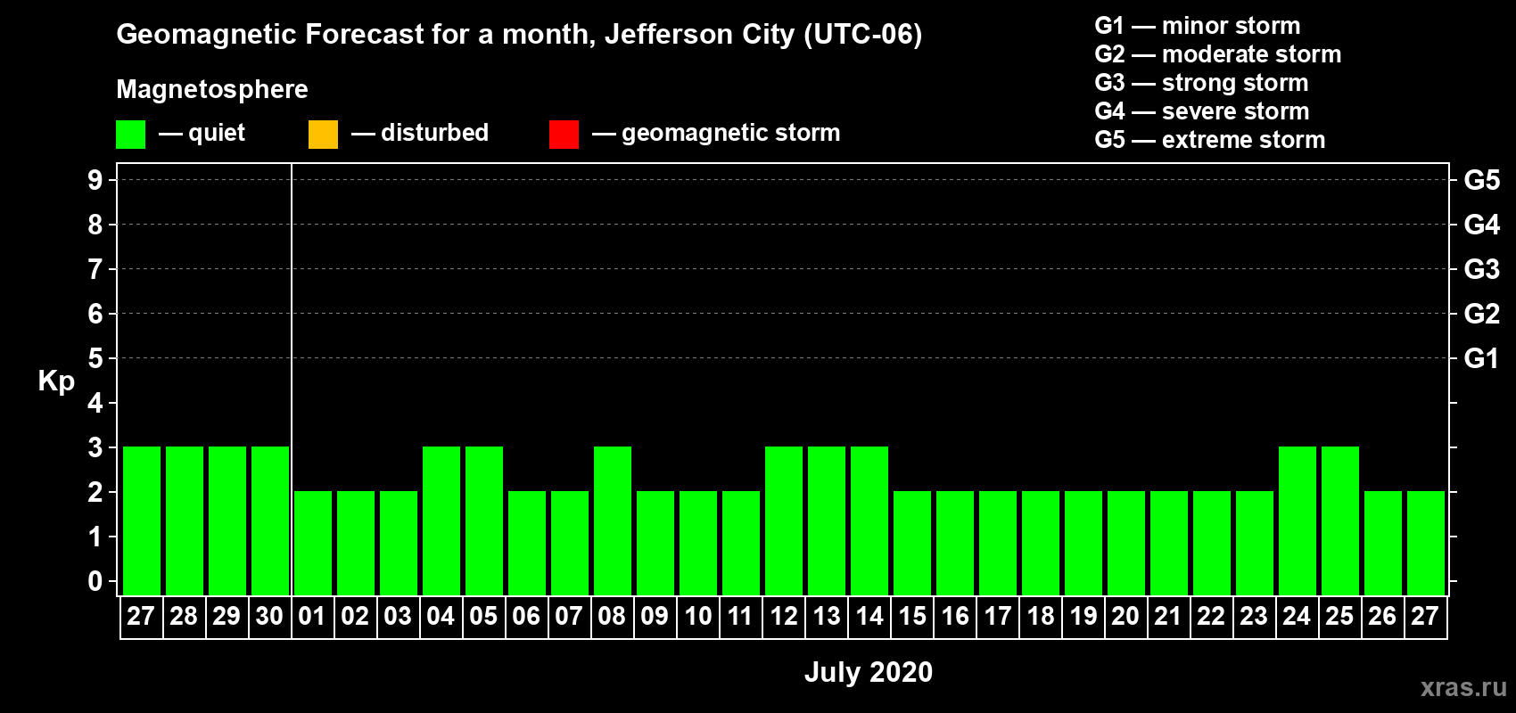 Forecast of the daily maximal value of geomagnetic index Kp for <b>1 month</b> (31 days) <b>from Jun 27, 2020 to Jul 27, 2020</b>