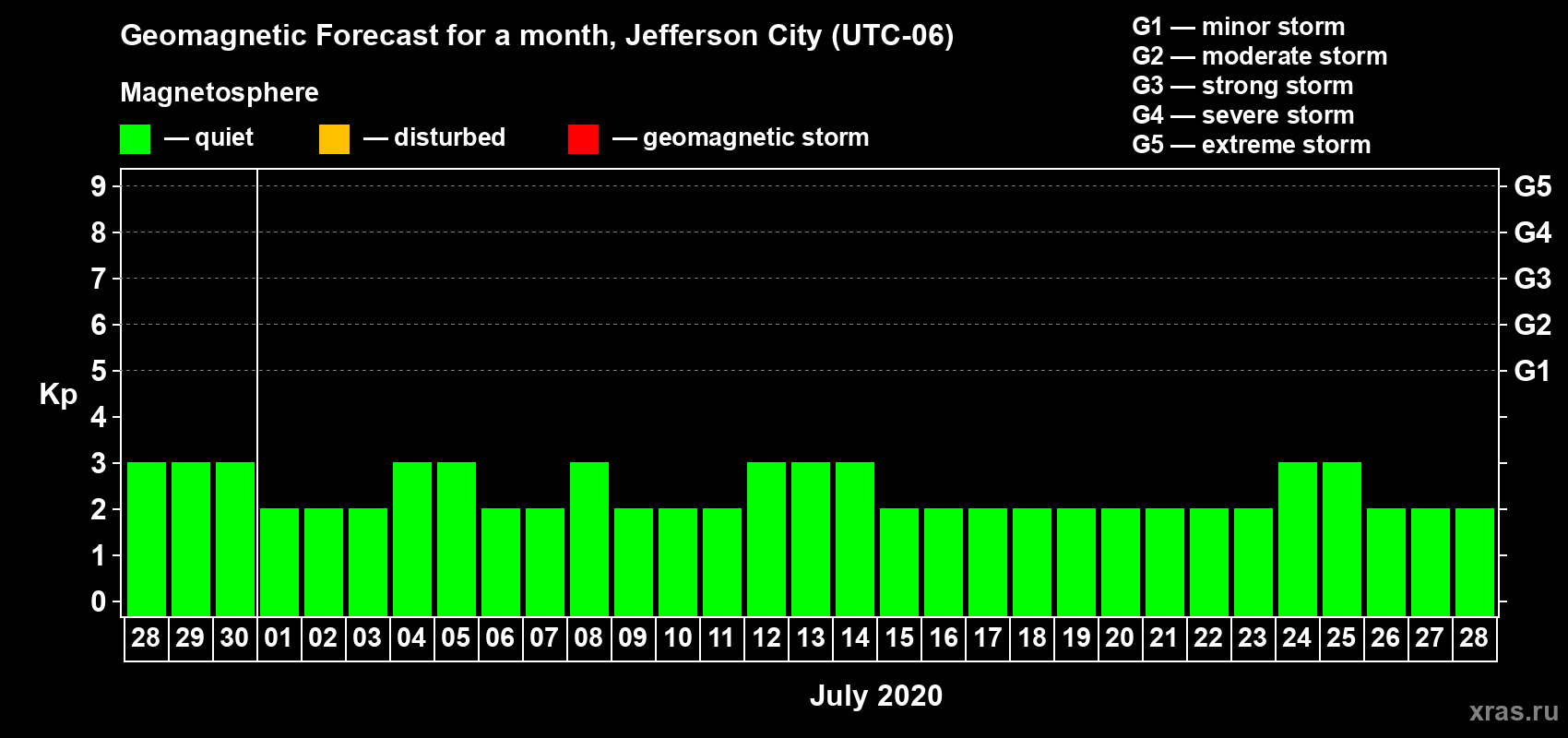 Forecast of the daily maximal value of geomagnetic index Kp for <b>1 month</b> (31 days) <b>from Jun 28, 2020 to Jul 28, 2020</b>
