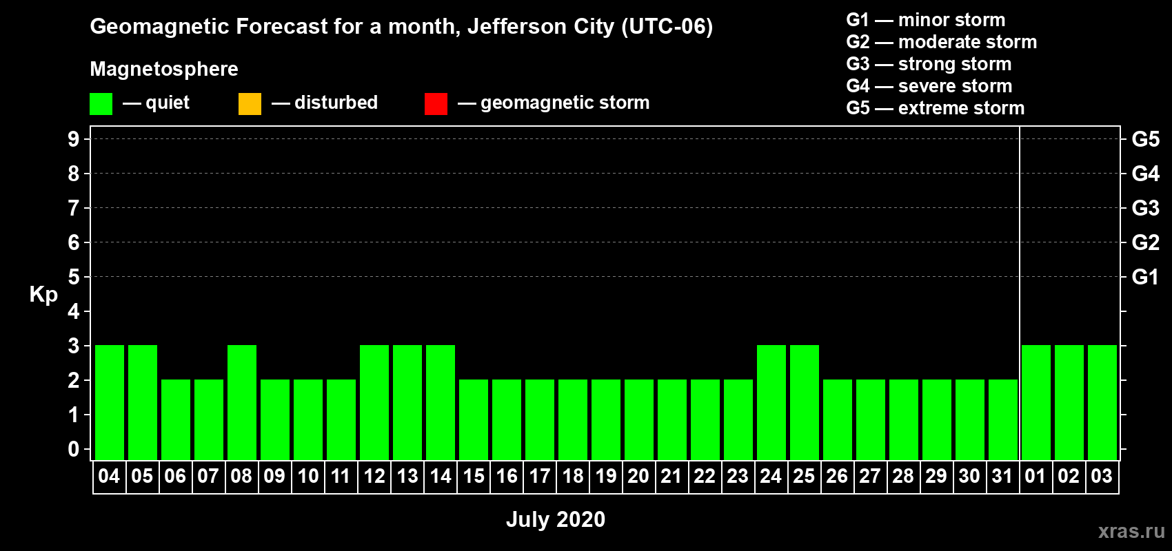 Forecast of the daily maximal value of geomagnetic index Kp for <b>1 month</b> (31 days) <b>from Jul 04, 2020 to Aug 03, 2020</b>