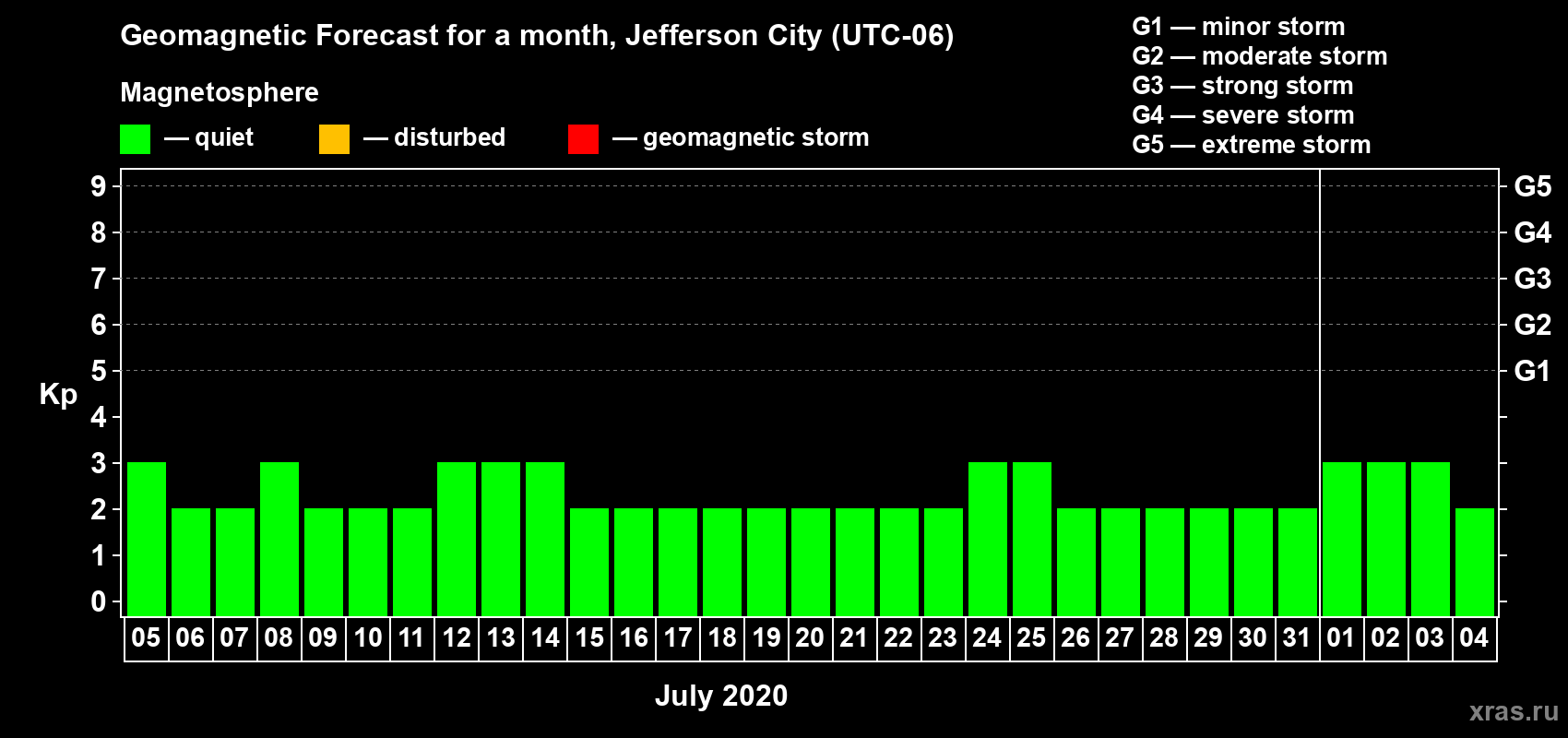 Forecast of the daily maximal value of geomagnetic index Kp for <b>1 month</b> (31 days) <b>from Jul 05, 2020 to Aug 04, 2020</b>