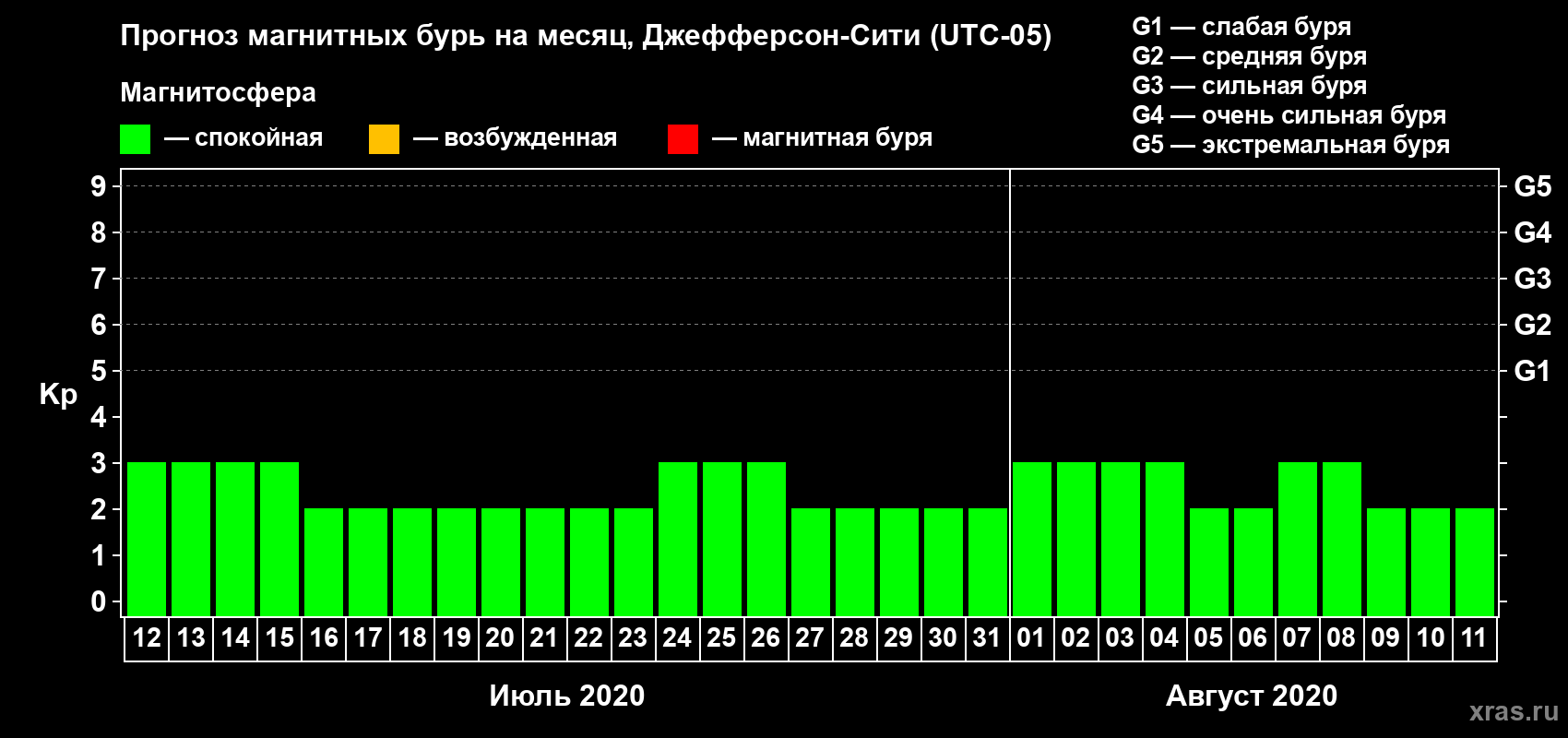 Прогноз максимального суточного геомагнитного индекса Kp на <b>1 месяц</b> (31 день) <b>с 12 июля по 11 августа 2020 г</b>
