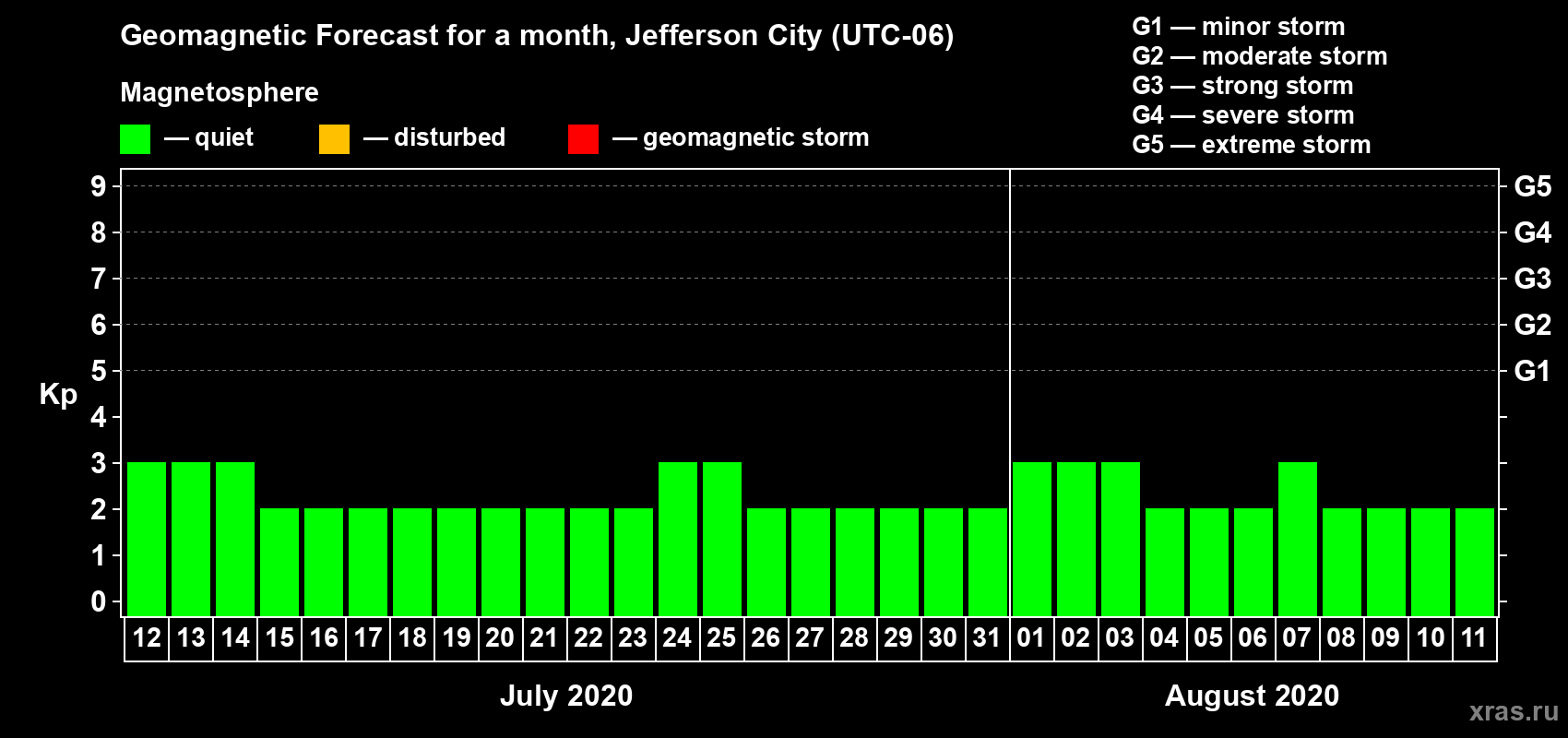 Forecast of the daily maximal value of geomagnetic index Kp for <b>1 month</b> (31 days) <b>from Jul 12, 2020 to Aug 11, 2020</b>