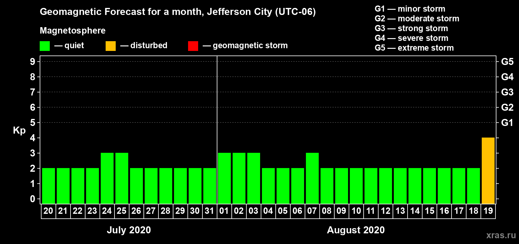 Forecast of the daily maximal value of geomagnetic index Kp for <b>1 month</b> (31 days) <b>from Jul 20, 2020 to Aug 19, 2020</b>