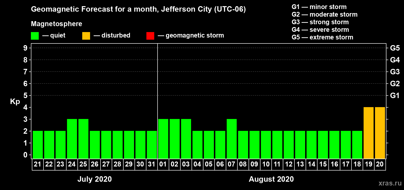 Forecast of the daily maximal value of geomagnetic index Kp for <b>1 month</b> (31 days) <b>from Jul 21, 2020 to Aug 20, 2020</b>
