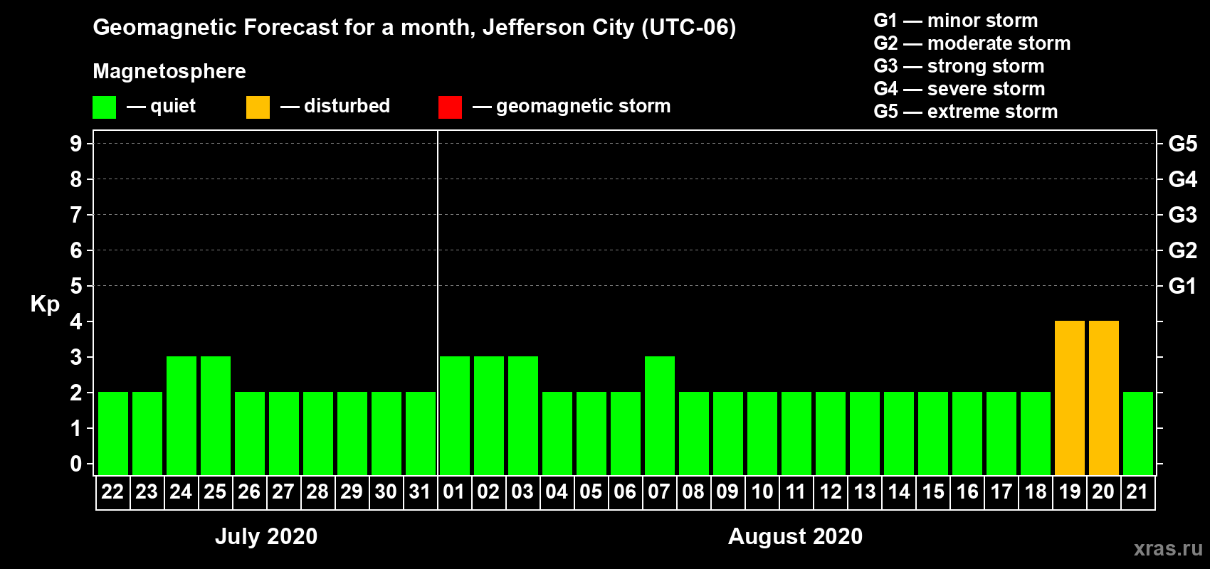 Forecast of the daily maximal value of geomagnetic index Kp for <b>1 month</b> (31 days) <b>from Jul 22, 2020 to Aug 21, 2020</b>
