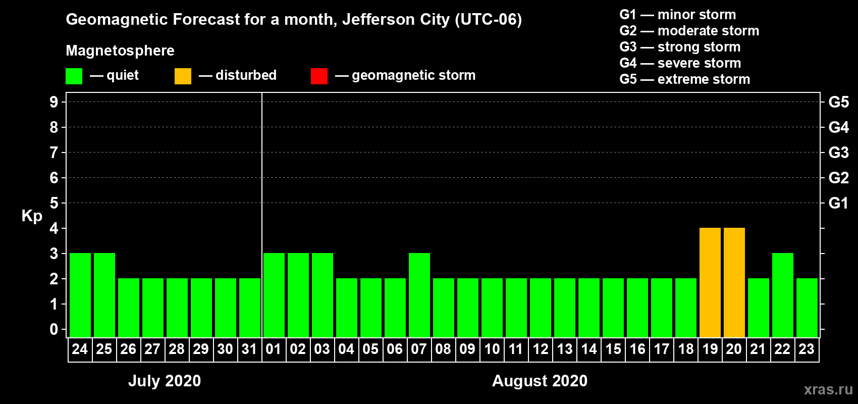 Forecast of the daily maximal value of geomagnetic index Kp for <b>1 month</b> (31 days) <b>from Jul 24, 2020 to Aug 23, 2020</b>