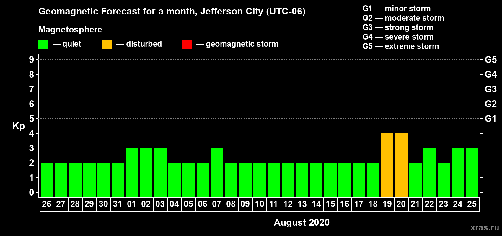 Forecast of the daily maximal value of geomagnetic index Kp for <b>1 month</b> (31 days) <b>from Jul 26, 2020 to Aug 25, 2020</b>