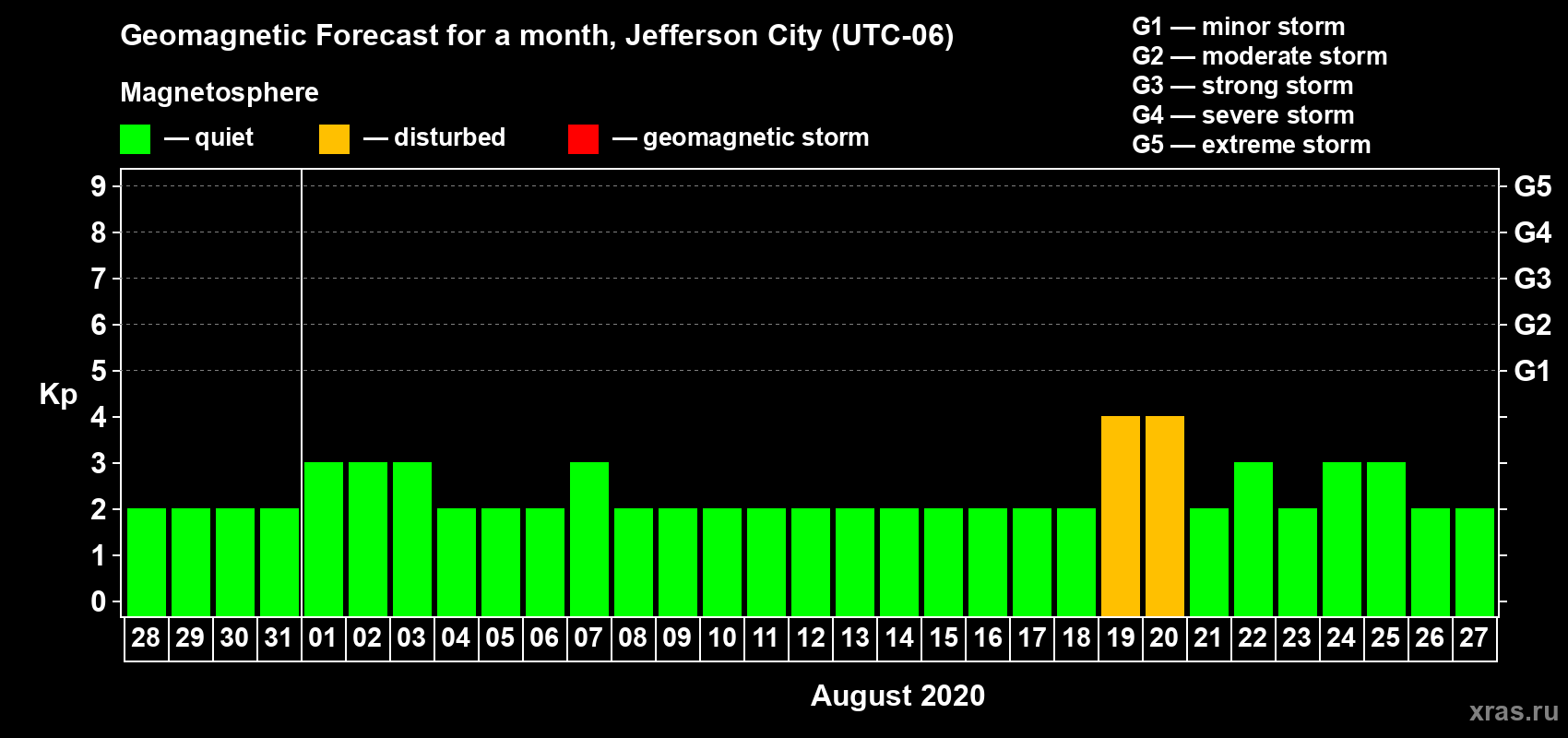 Forecast of the daily maximal value of geomagnetic index Kp for <b>1 month</b> (31 days) <b>from Jul 28, 2020 to Aug 27, 2020</b>