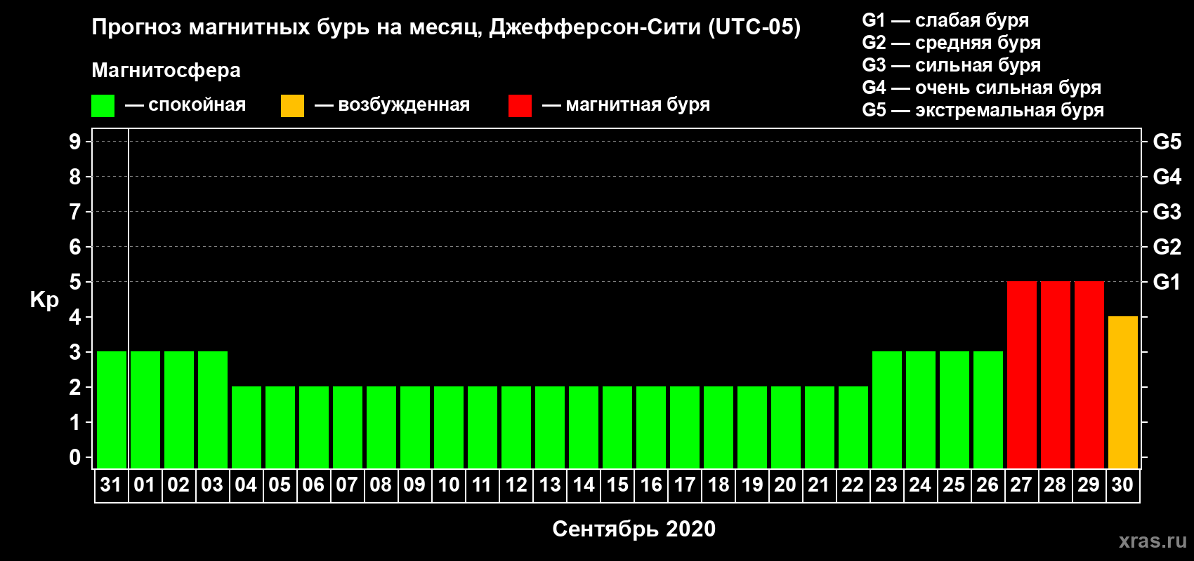 Прогноз максимального суточного геомагнитного индекса Kp на <b>1 месяц</b> (31 день) <b>с 31 августа по 30 сентября 2020 г</b>