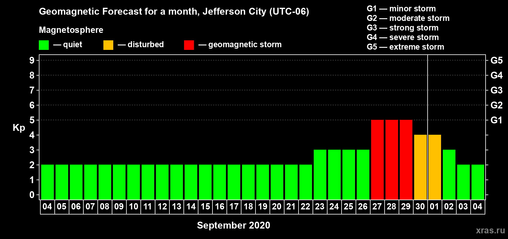 Forecast of the daily maximal value of geomagnetic index Kp for <b>1 month</b> (31 days) <b>from Sep 04, 2020 to Oct 04, 2020</b>