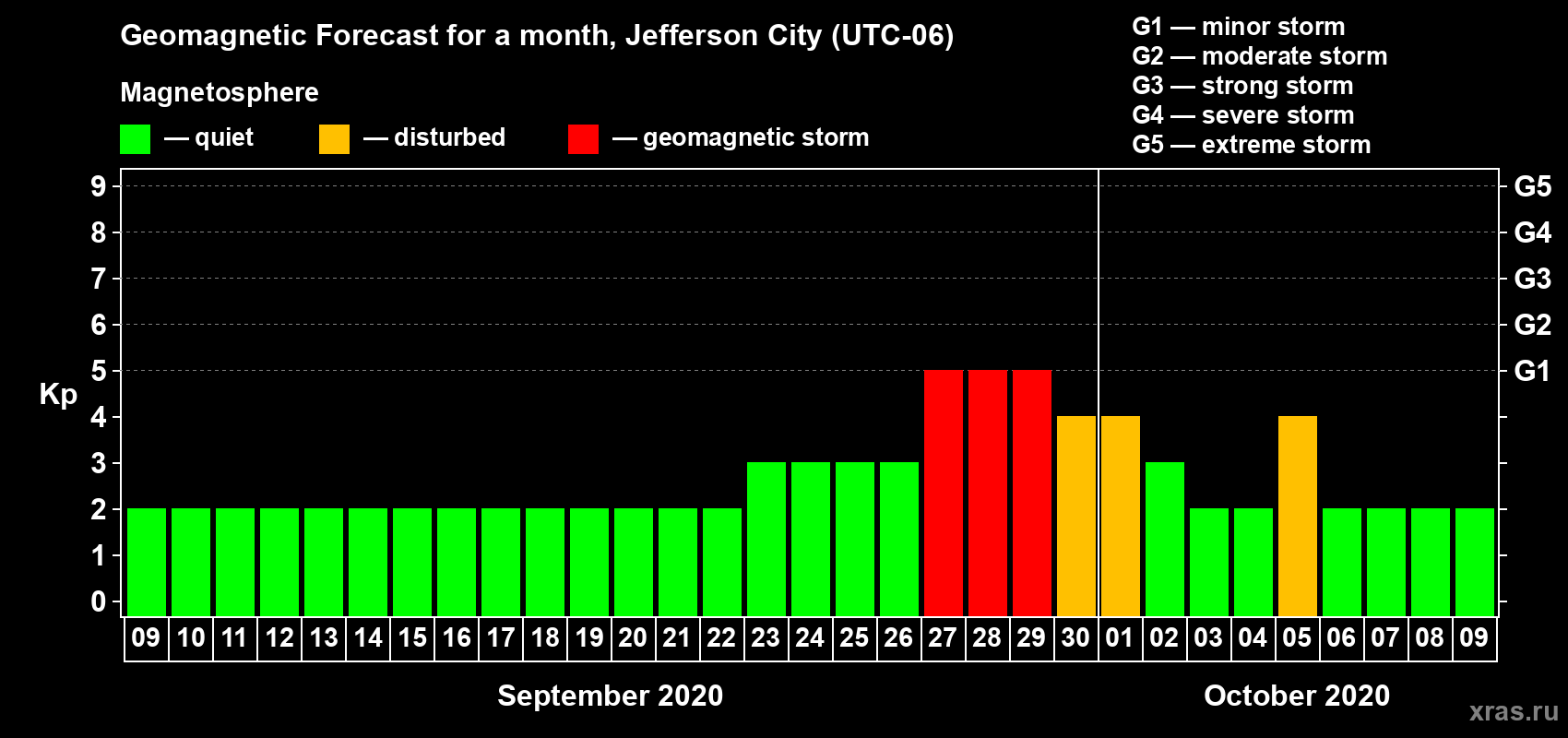 Forecast of the daily maximal value of geomagnetic index Kp for <b>1 month</b> (31 days) <b>from Sep 09, 2020 to Oct 09, 2020</b>