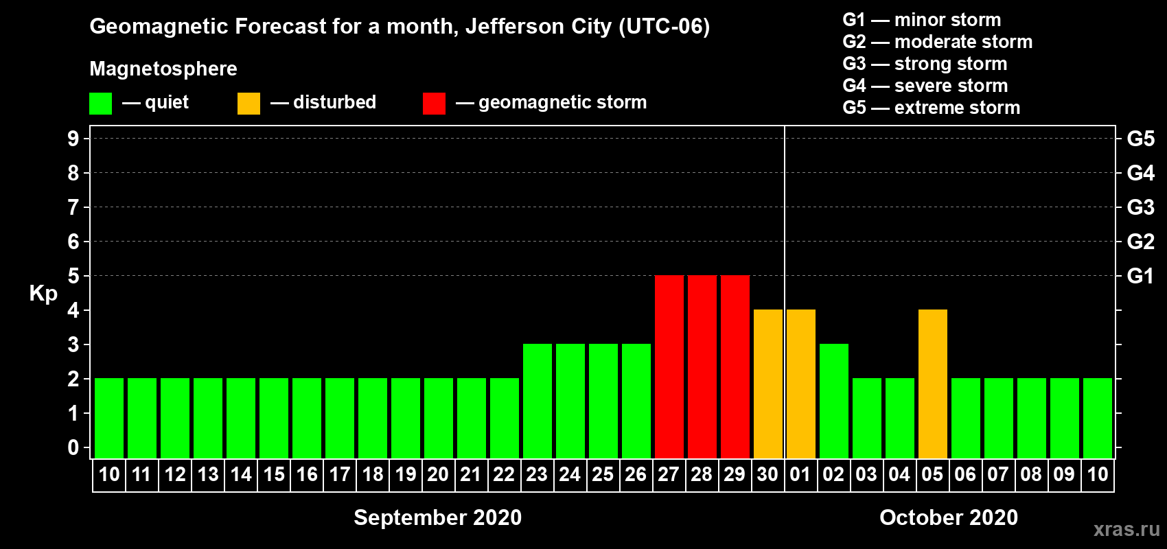 Forecast of the daily maximal value of geomagnetic index Kp for <b>1 month</b> (31 days) <b>from Sep 10, 2020 to Oct 10, 2020</b>