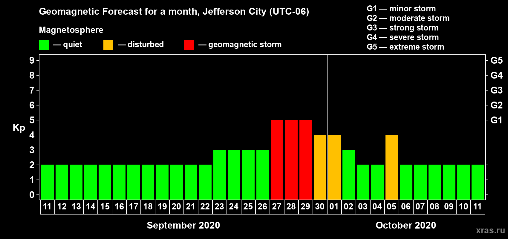 Forecast of the daily maximal value of geomagnetic index Kp for <b>1 month</b> (31 days) <b>from Sep 11, 2020 to Oct 11, 2020</b>