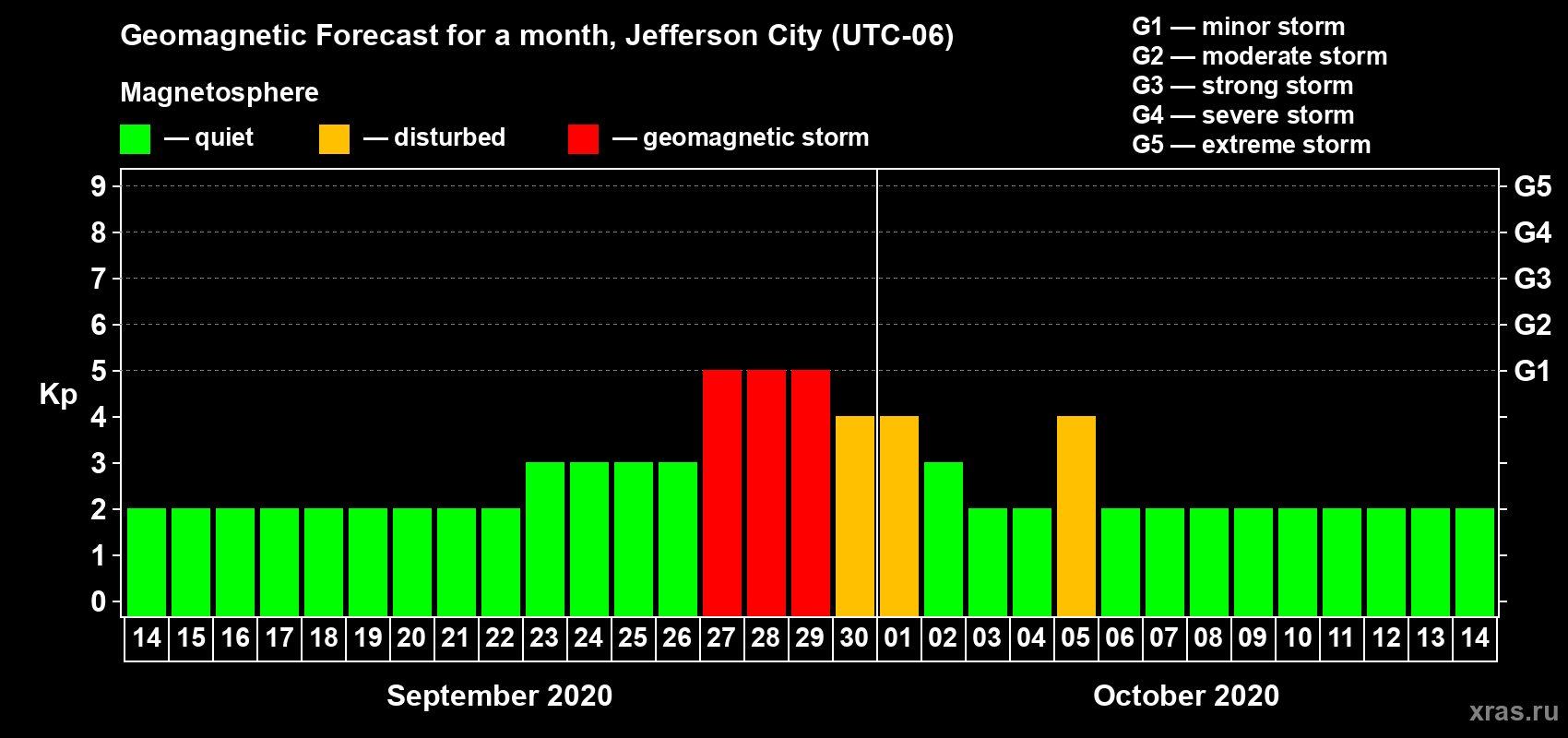 Forecast of the daily maximal value of geomagnetic index Kp for <b>1 month</b> (31 days) <b>from Sep 14, 2020 to Oct 14, 2020</b>