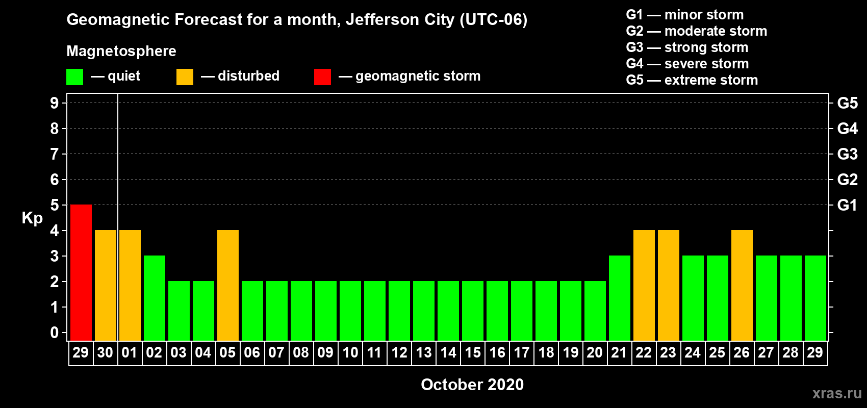 Forecast of the daily maximal value of geomagnetic index Kp for <b>1 month</b> (31 days) <b>from Sep 29, 2020 to Oct 29, 2020</b>