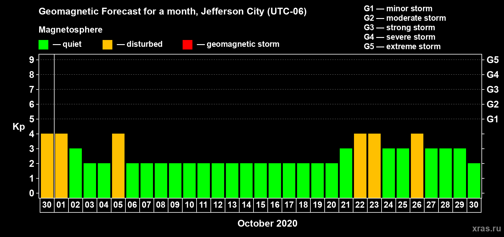 Forecast of the daily maximal value of geomagnetic index Kp for <b>1 month</b> (31 days) <b>from Sep 30, 2020 to Oct 30, 2020</b>