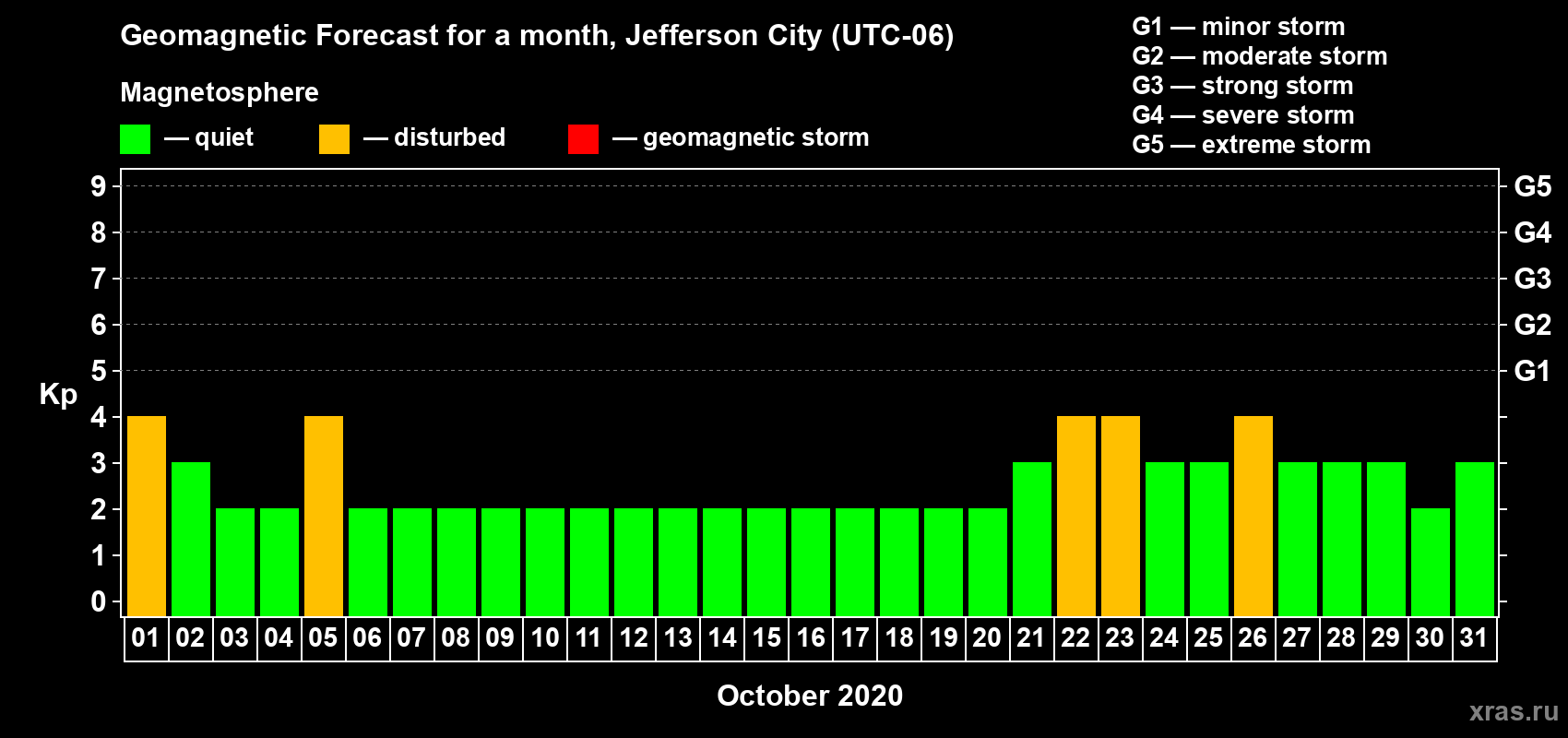 Forecast of the daily maximal value of geomagnetic index Kp for <b>1 month</b> (31 days) <b>from Oct 01, 2020 to Oct 31, 2020</b>