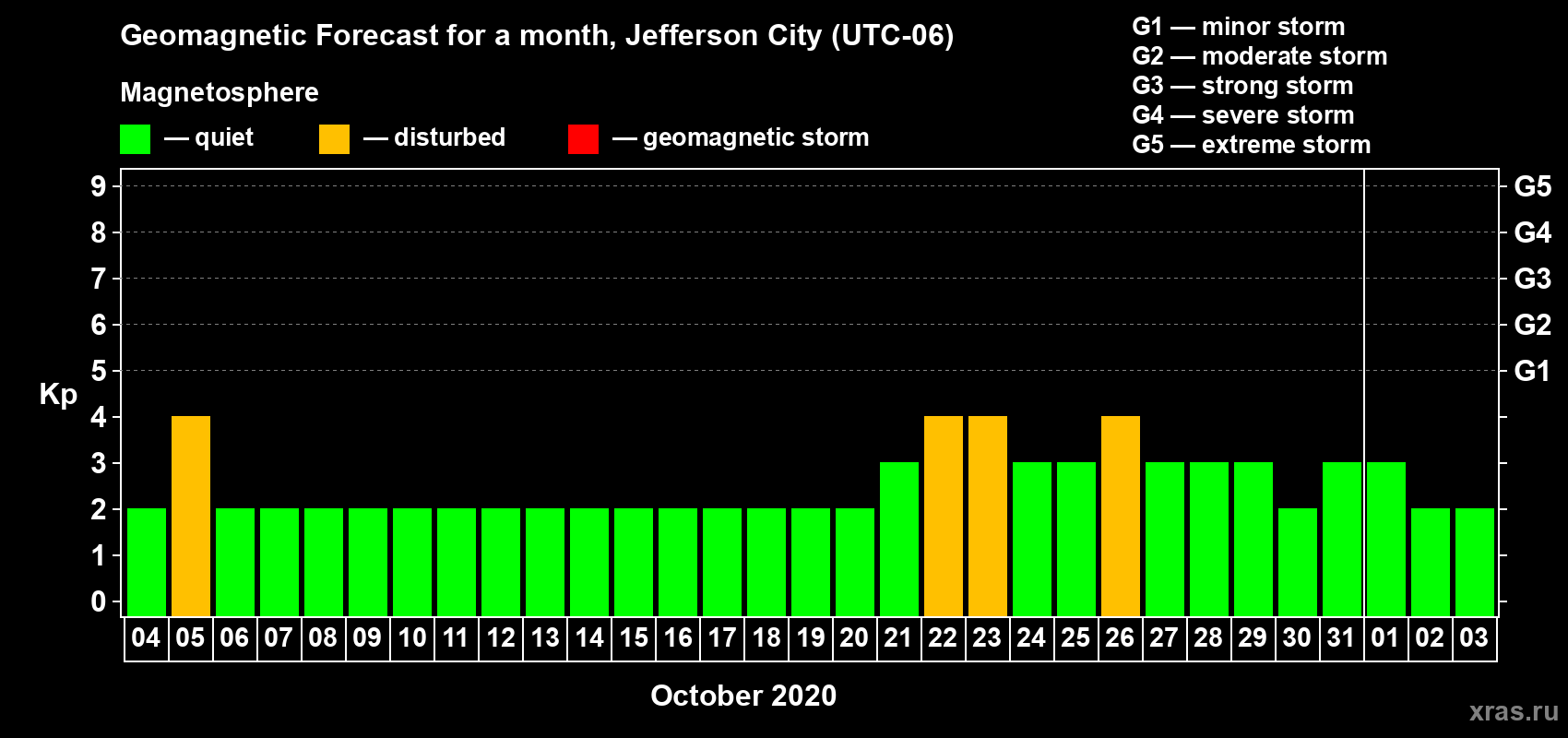 Forecast of the daily maximal value of geomagnetic index Kp for <b>1 month</b> (31 days) <b>from Oct 04, 2020 to Nov 03, 2020</b>
