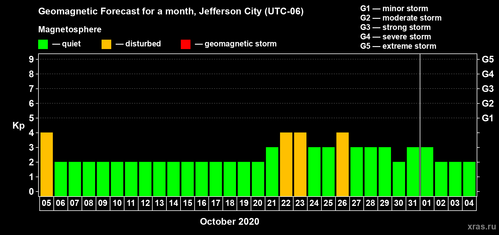 Forecast of the daily maximal value of geomagnetic index Kp for <b>1 month</b> (31 days) <b>from Oct 05, 2020 to Nov 04, 2020</b>