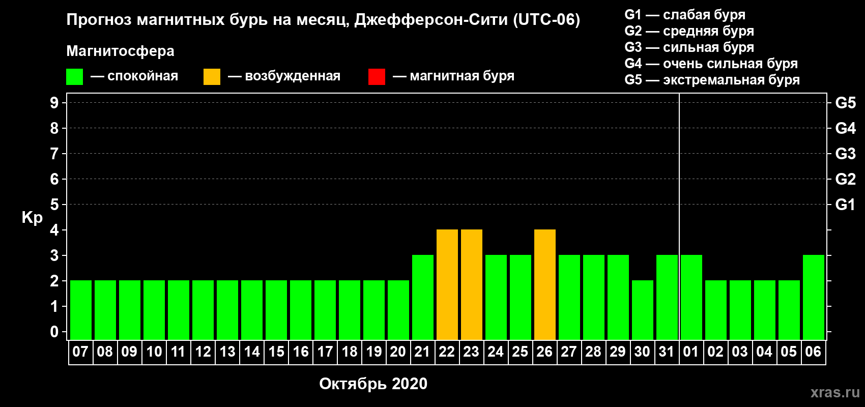 Прогноз максимального суточного геомагнитного индекса Kp на <b>1 месяц</b> (31 день) <b>с 07 октября по 06 ноября 2020 г</b>