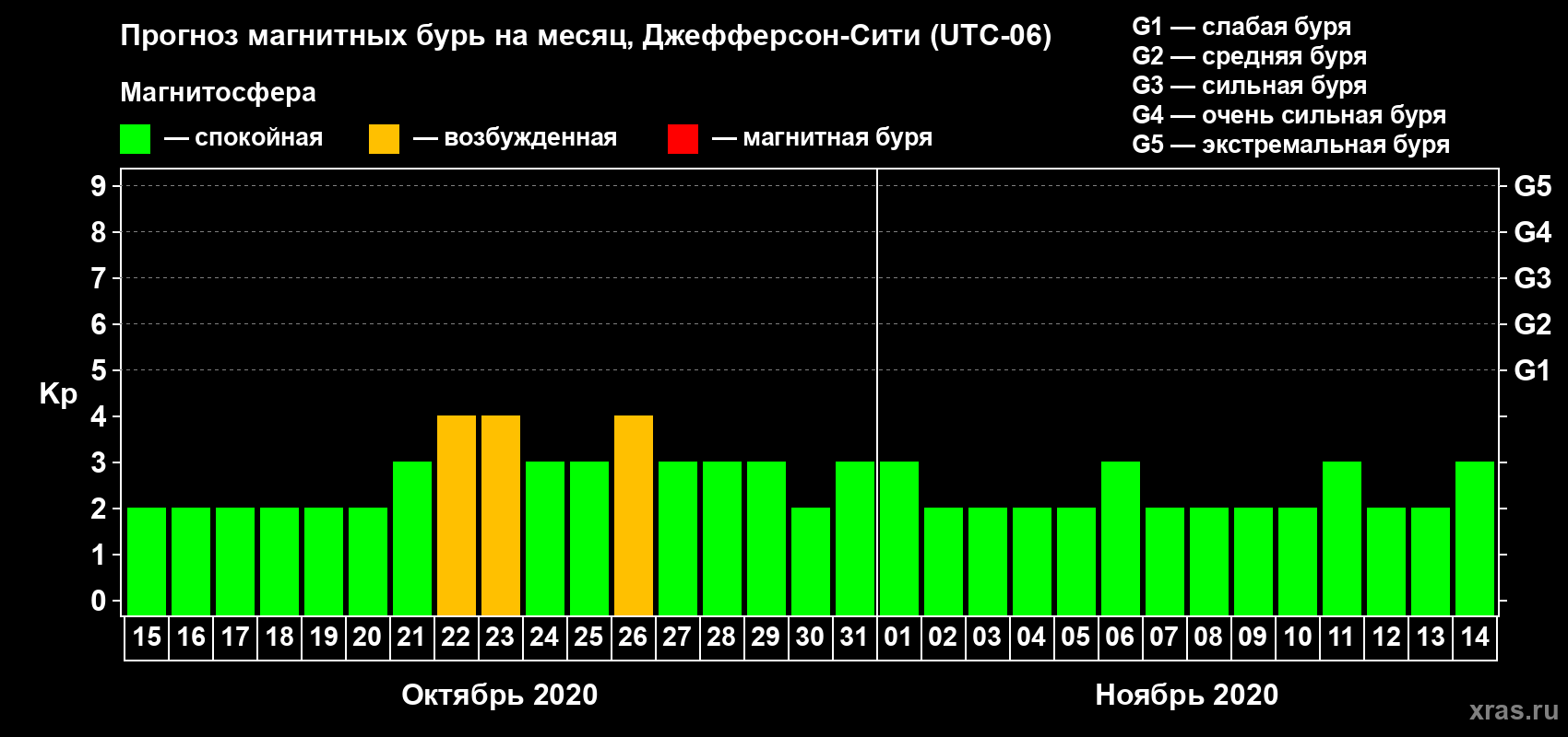Прогноз максимального суточного геомагнитного индекса Kp на <b>1 месяц</b> (31 день) <b>с 15 октября по 14 ноября 2020 г</b>