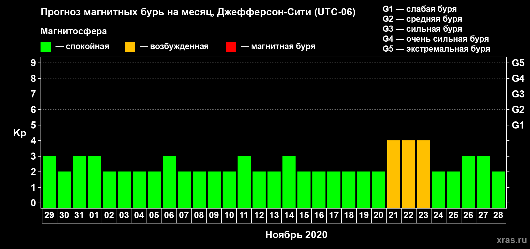 Прогноз максимального суточного геомагнитного индекса Kp на <b>1 месяц</b> (31 день) <b>с 29 октября по 28 ноября 2020 г</b>