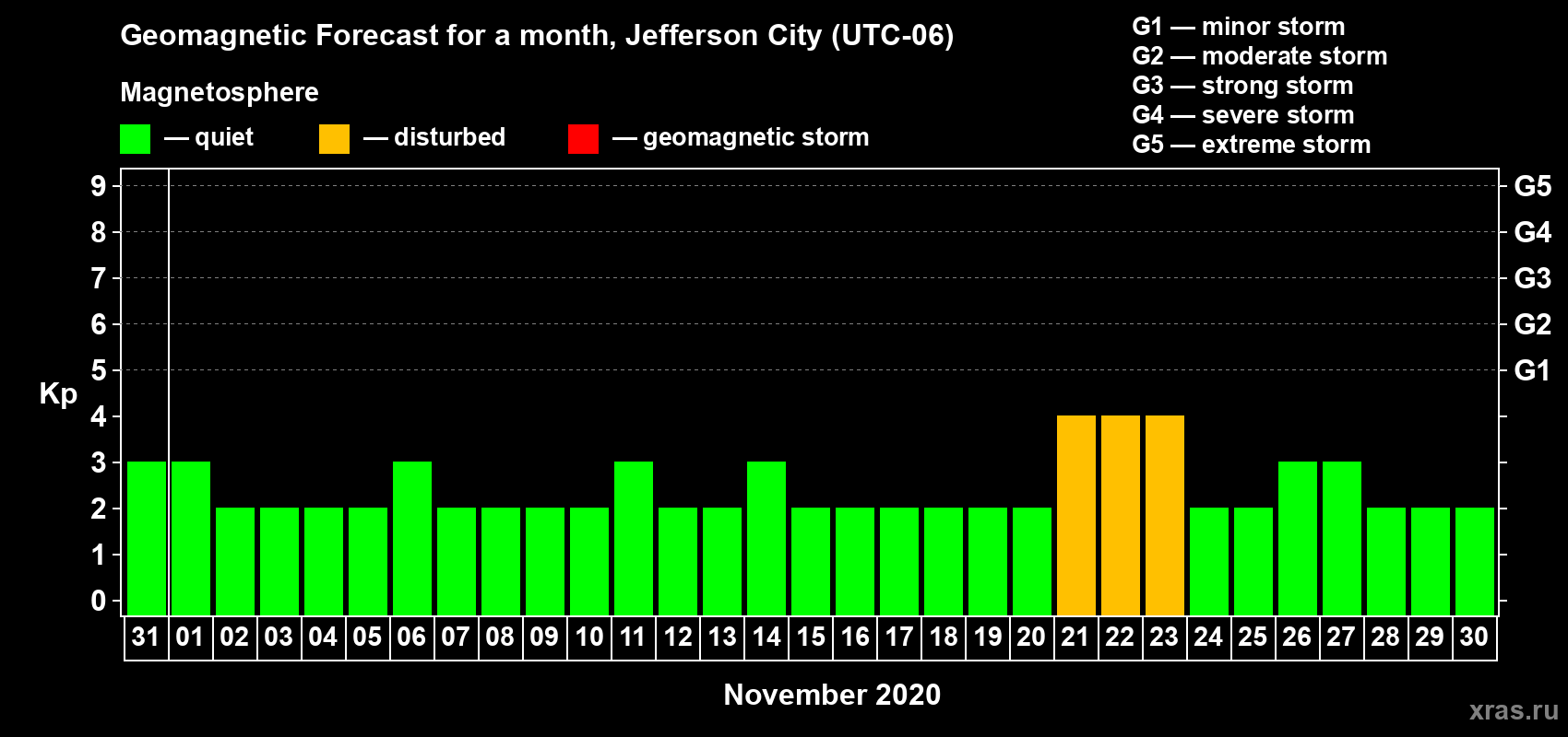 Forecast of the daily maximal value of geomagnetic index Kp for <b>1 month</b> (31 days) <b>from Oct 31, 2020 to Nov 30, 2020</b>