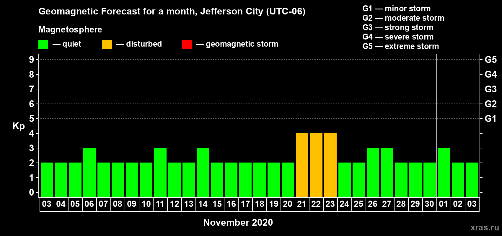 Forecast of the daily maximal value of geomagnetic index Kp for <b>1 month</b> (31 days) <b>from Nov 03, 2020 to Dec 03, 2020</b>