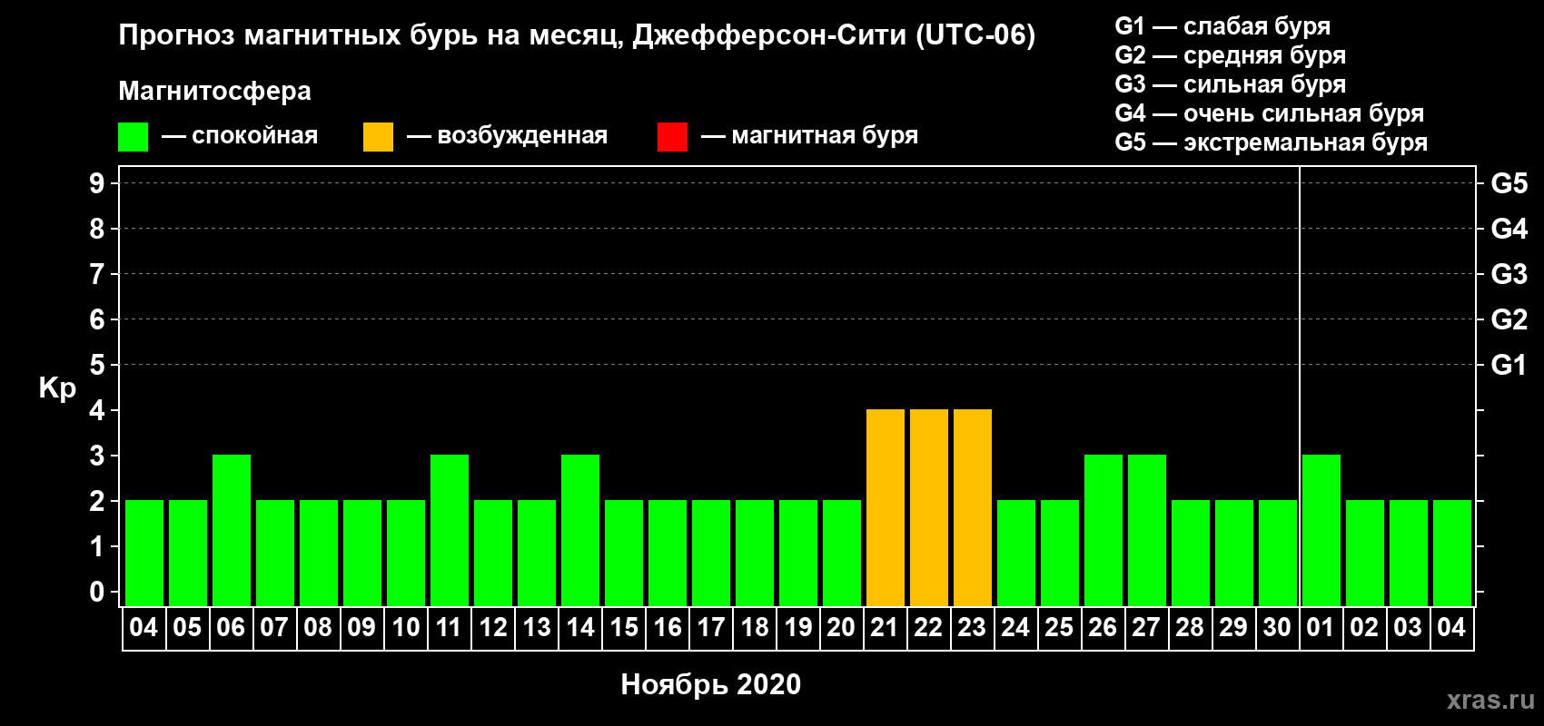 Прогноз максимального суточного геомагнитного индекса Kp на <b>1 месяц</b> (31 день) <b>с 04 ноября по 04 декабря 2020 г</b>