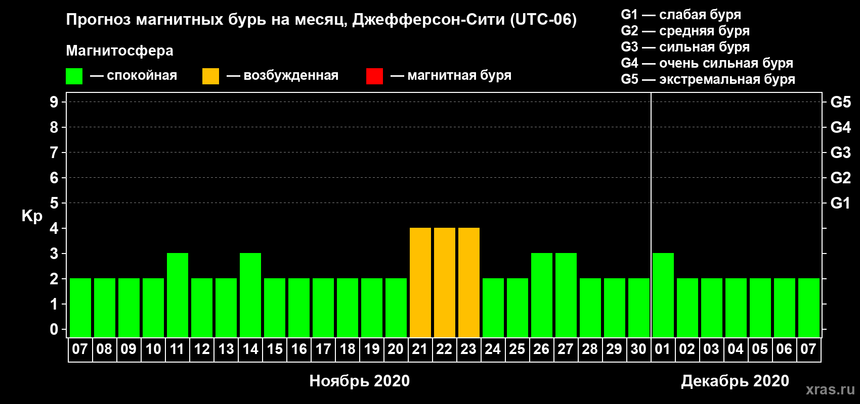 Прогноз максимального суточного геомагнитного индекса Kp на <b>1 месяц</b> (31 день) <b>с 07 ноября по 07 декабря 2020 г</b>