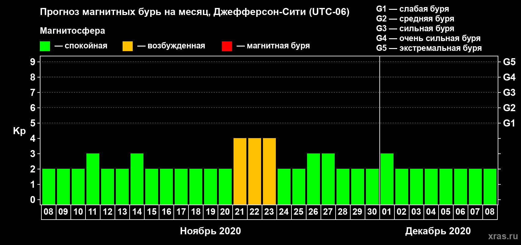 Прогноз максимального суточного геомагнитного индекса Kp на <b>1 месяц</b> (31 день) <b>с 08 ноября по 08 декабря 2020 г</b>
