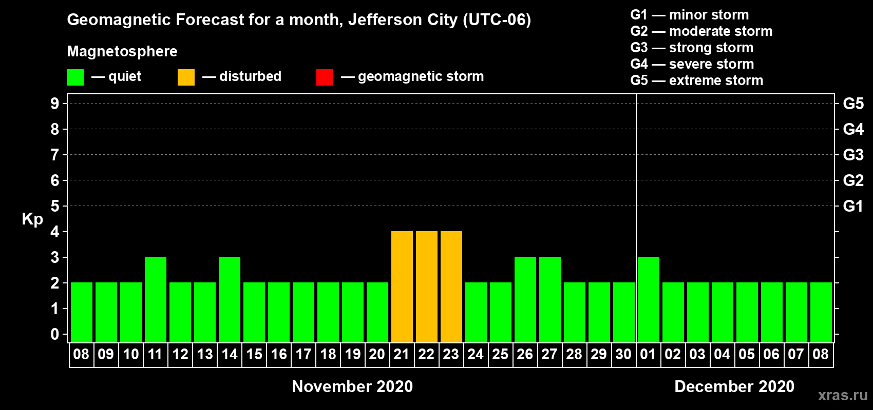 Forecast of the daily maximal value of geomagnetic index Kp for <b>1 month</b> (31 days) <b>from Nov 08, 2020 to Dec 08, 2020</b>