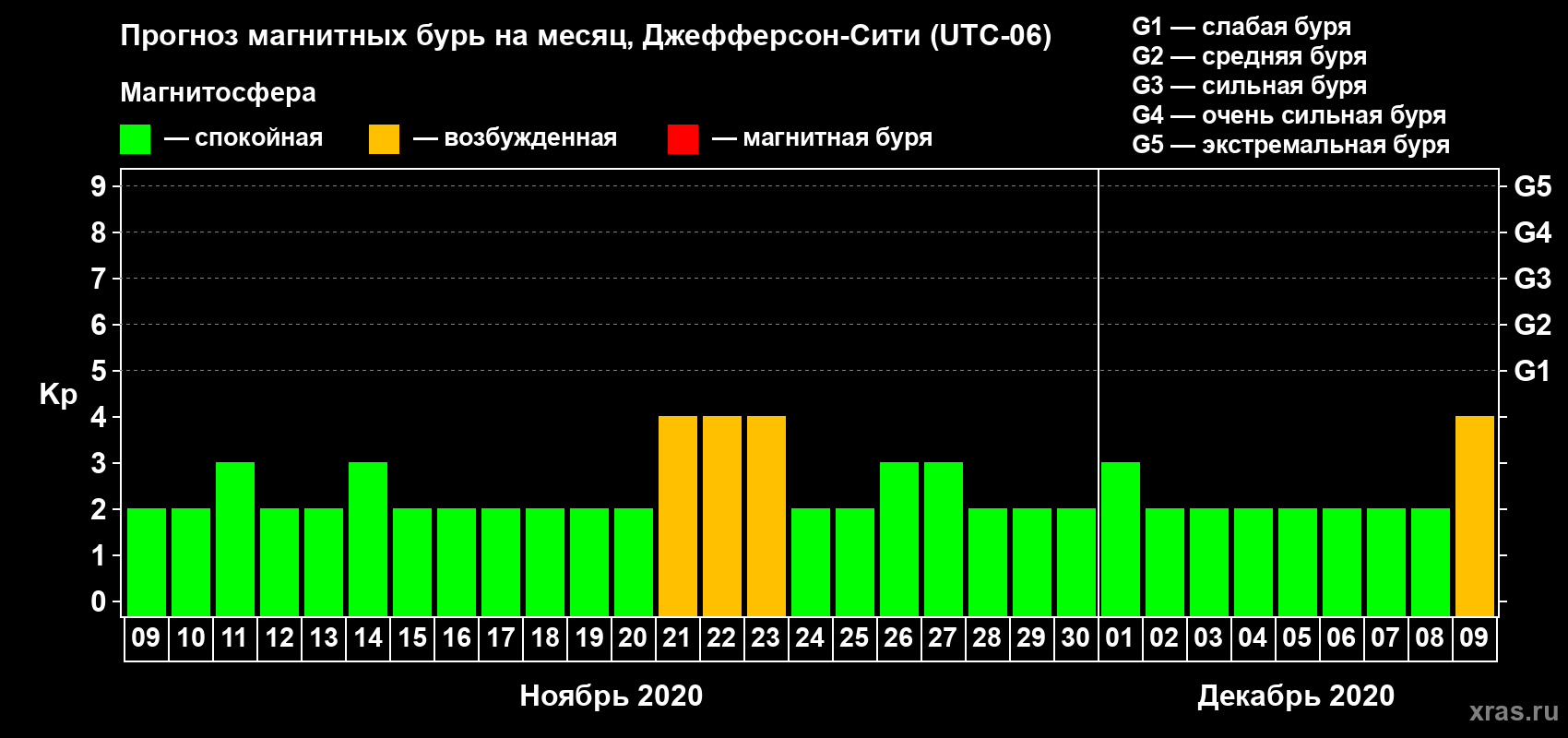 Прогноз максимального суточного геомагнитного индекса Kp на <b>1 месяц</b> (31 день) <b>с 09 ноября по 09 декабря 2020 г</b>