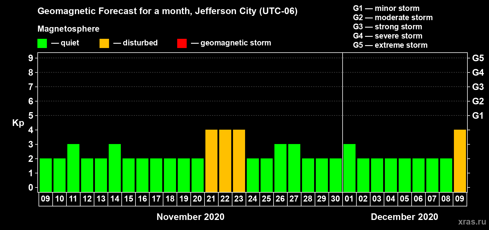 Forecast of the daily maximal value of geomagnetic index Kp for <b>1 month</b> (31 days) <b>from Nov 09, 2020 to Dec 09, 2020</b>