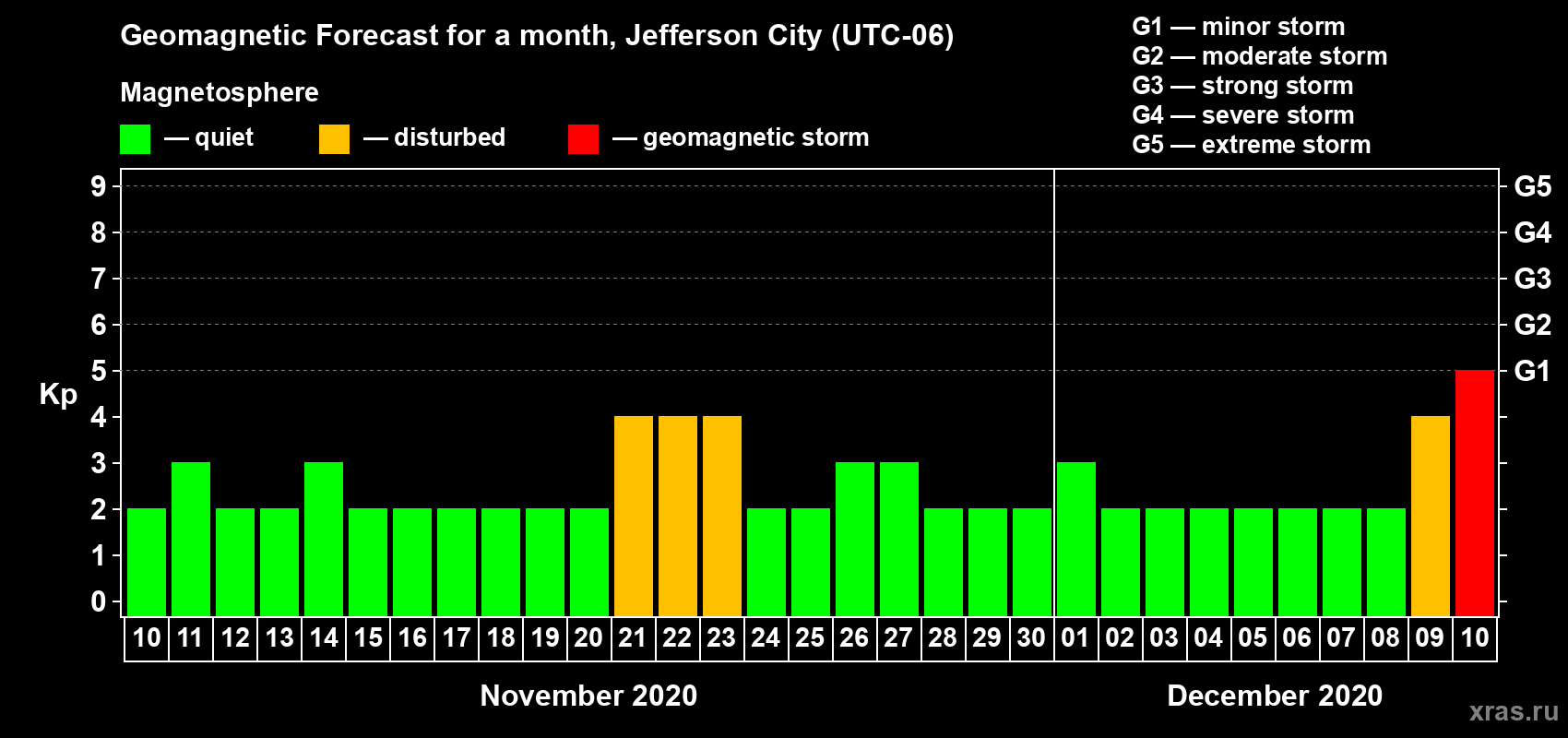 Forecast of the daily maximal value of geomagnetic index Kp for <b>1 month</b> (31 days) <b>from Nov 10, 2020 to Dec 10, 2020</b>
