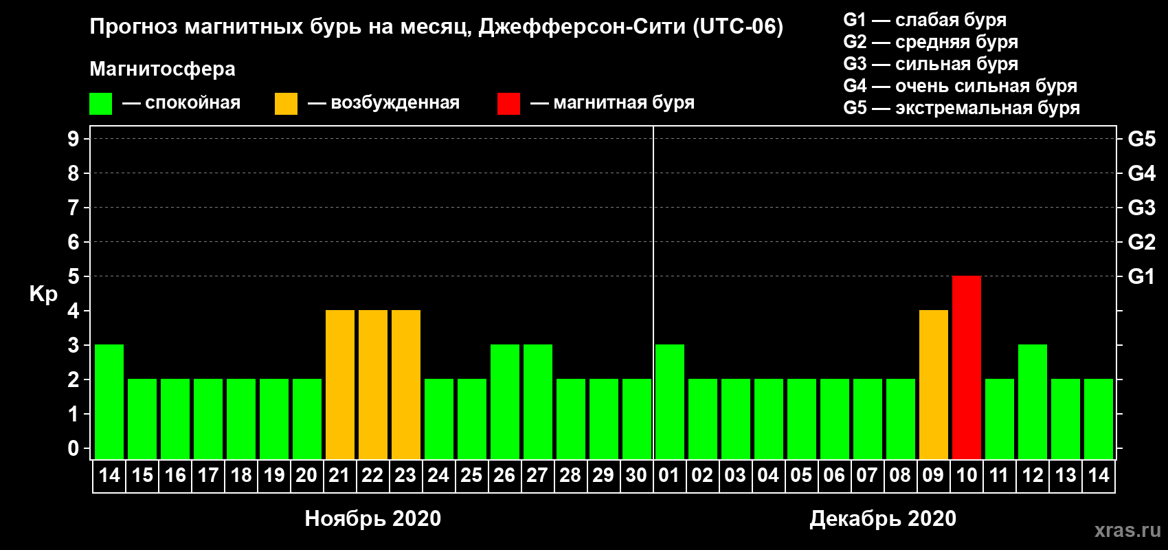 Прогноз максимального суточного геомагнитного индекса Kp на <b>1 месяц</b> (31 день) <b>с 14 ноября по 14 декабря 2020 г</b>