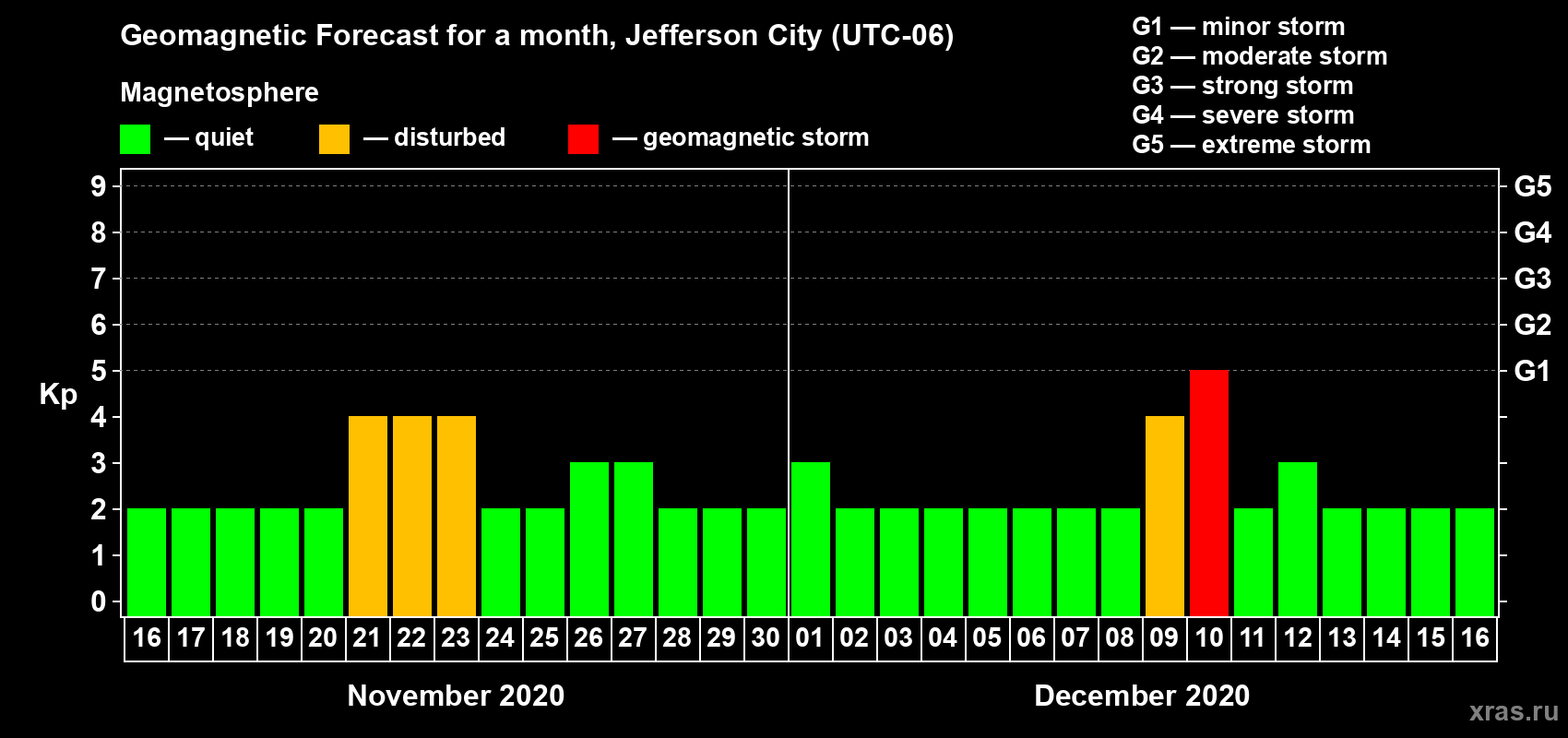 Forecast of the daily maximal value of geomagnetic index Kp for <b>1 month</b> (31 days) <b>from Nov 16, 2020 to Dec 16, 2020</b>