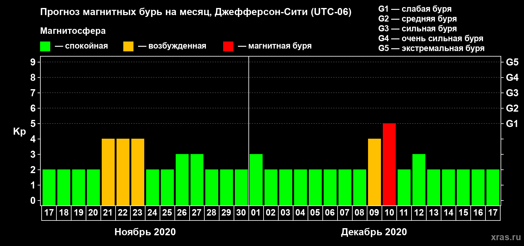 Прогноз максимального суточного геомагнитного индекса Kp на <b>1 месяц</b> (31 день) <b>с 17 ноября по 17 декабря 2020 г</b>