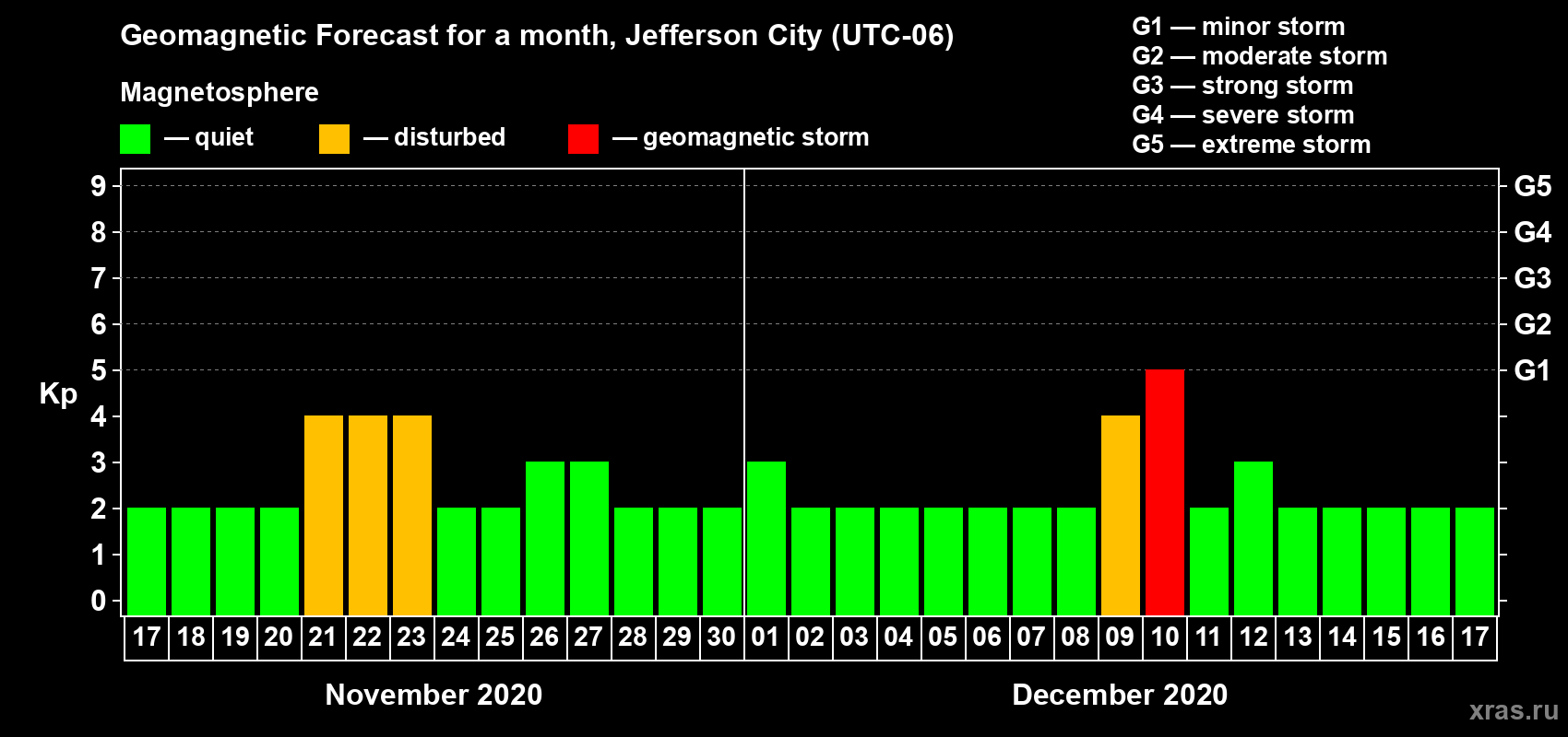 Forecast of the daily maximal value of geomagnetic index Kp for <b>1 month</b> (31 days) <b>from Nov 17, 2020 to Dec 17, 2020</b>
