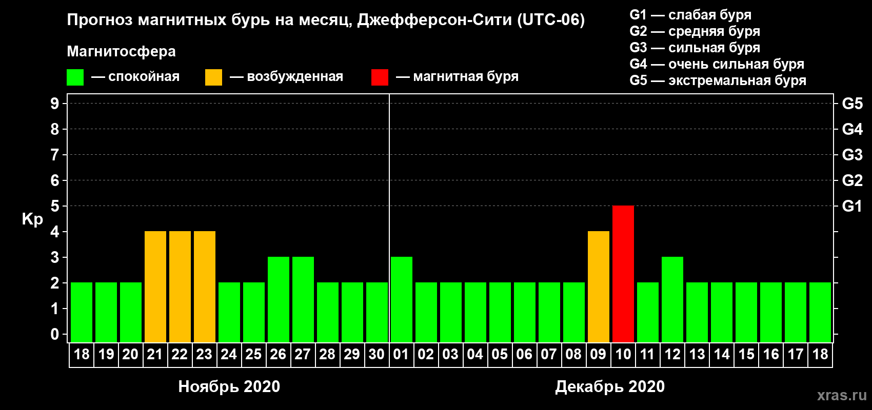 Прогноз максимального суточного геомагнитного индекса Kp на <b>1 месяц</b> (31 день) <b>с 18 ноября по 18 декабря 2020 г</b>