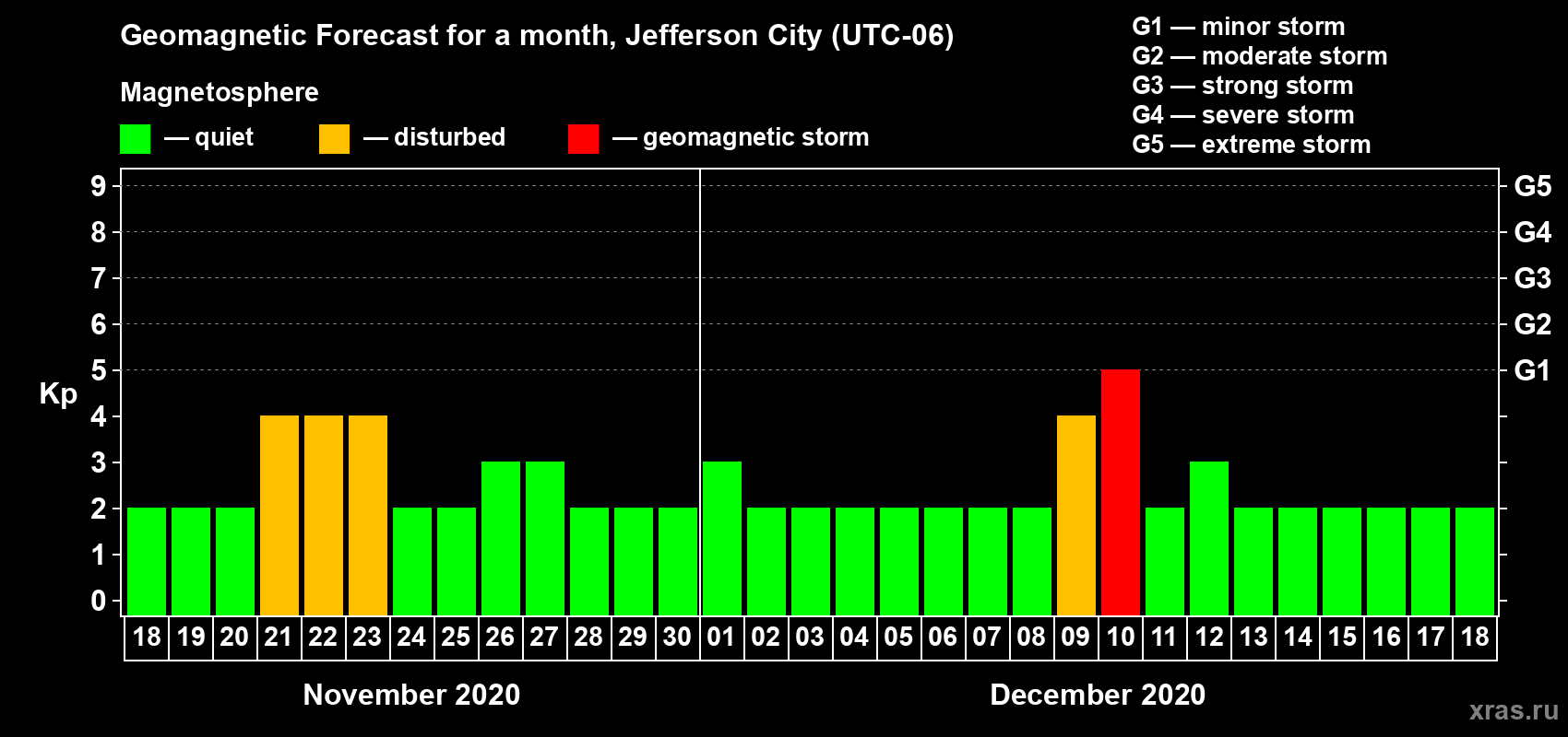 Forecast of the daily maximal value of geomagnetic index Kp for <b>1 month</b> (31 days) <b>from Nov 18, 2020 to Dec 18, 2020</b>