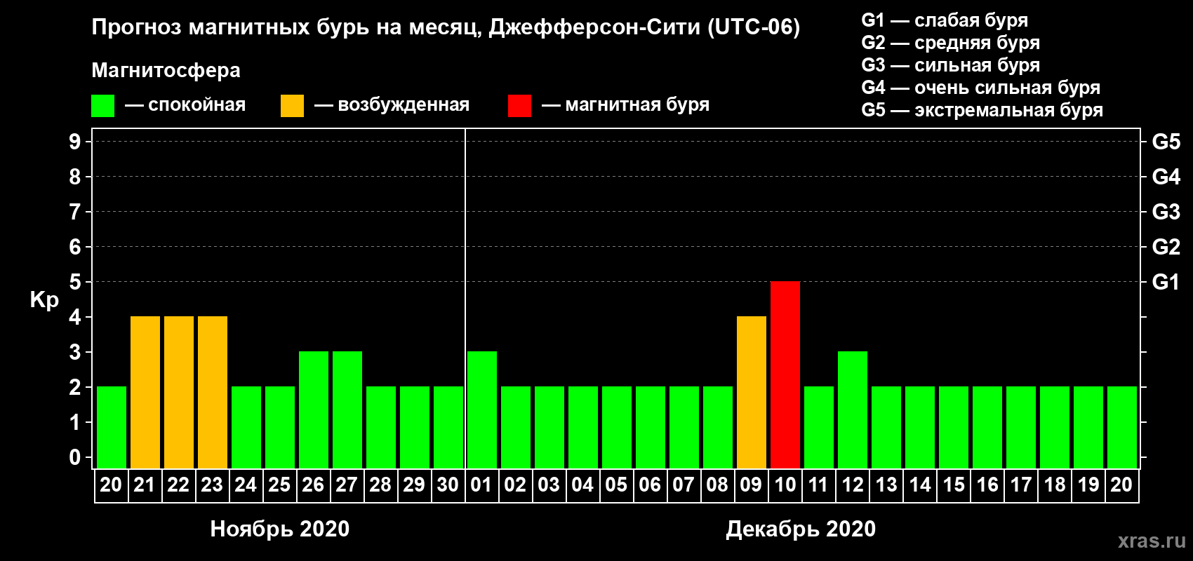Прогноз максимального суточного геомагнитного индекса Kp на <b>1 месяц</b> (31 день) <b>с 20 ноября по 20 декабря 2020 г</b>